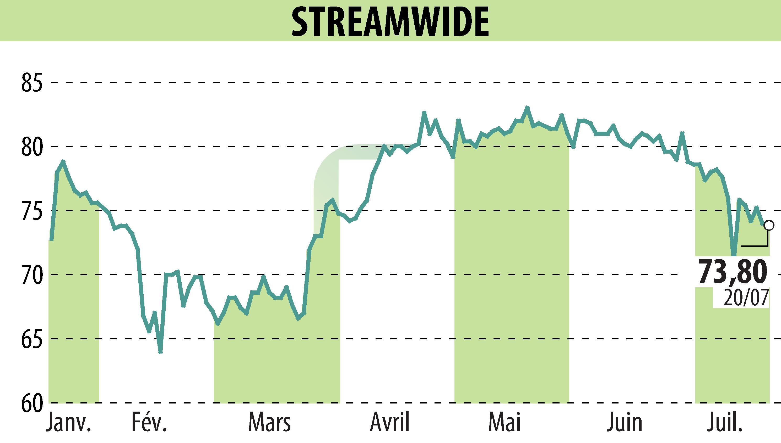 Graphique de l'évolution du cours de l'action STREAM WIDE (EPA:ALSTW).