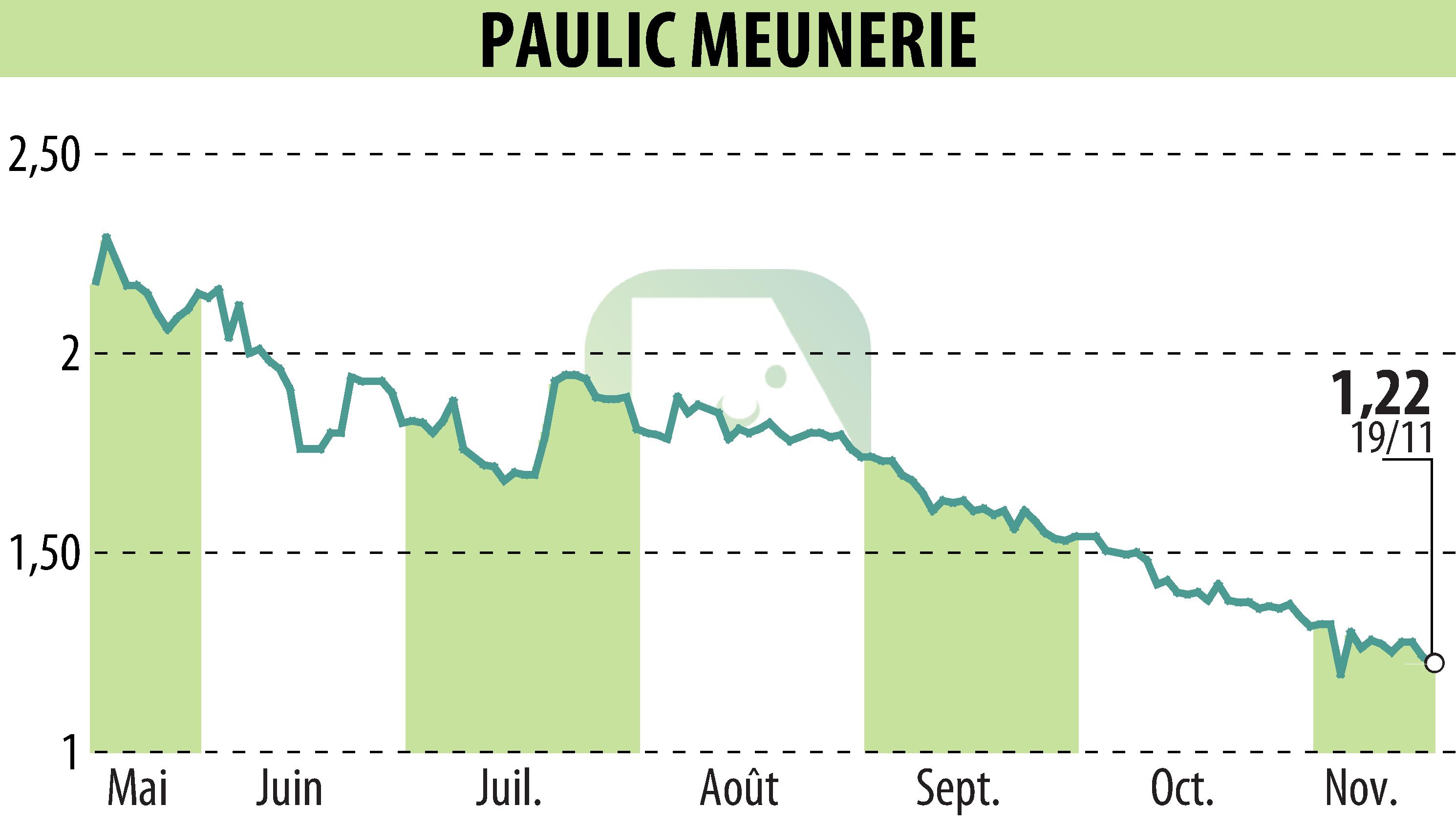 Graphique de l'évolution du cours de l'action PAULIC MEUNERIE SA (EPA:ALPAU).