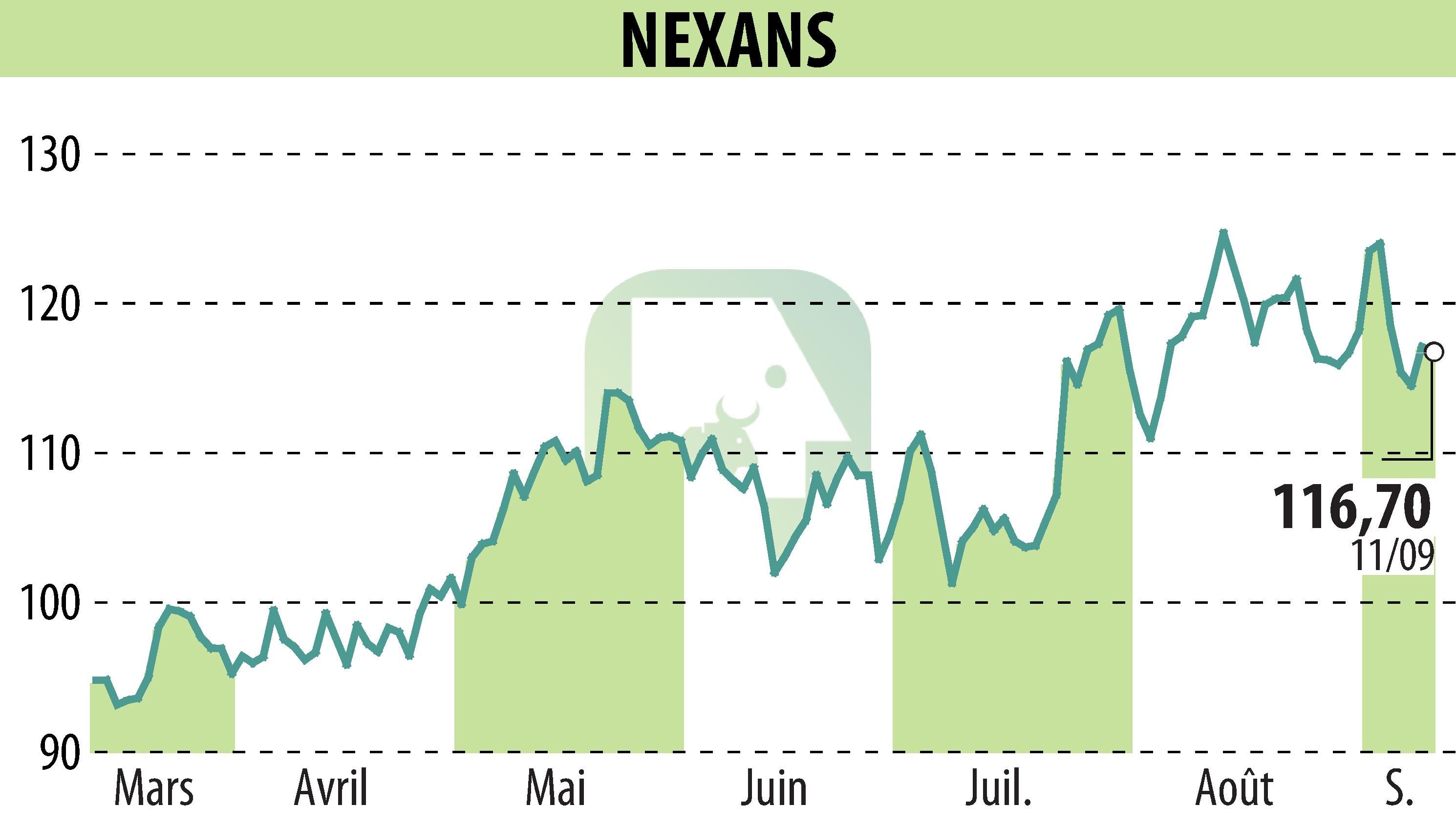 Graphique de l'évolution du cours de l'action NEXANS (EPA:NEX).