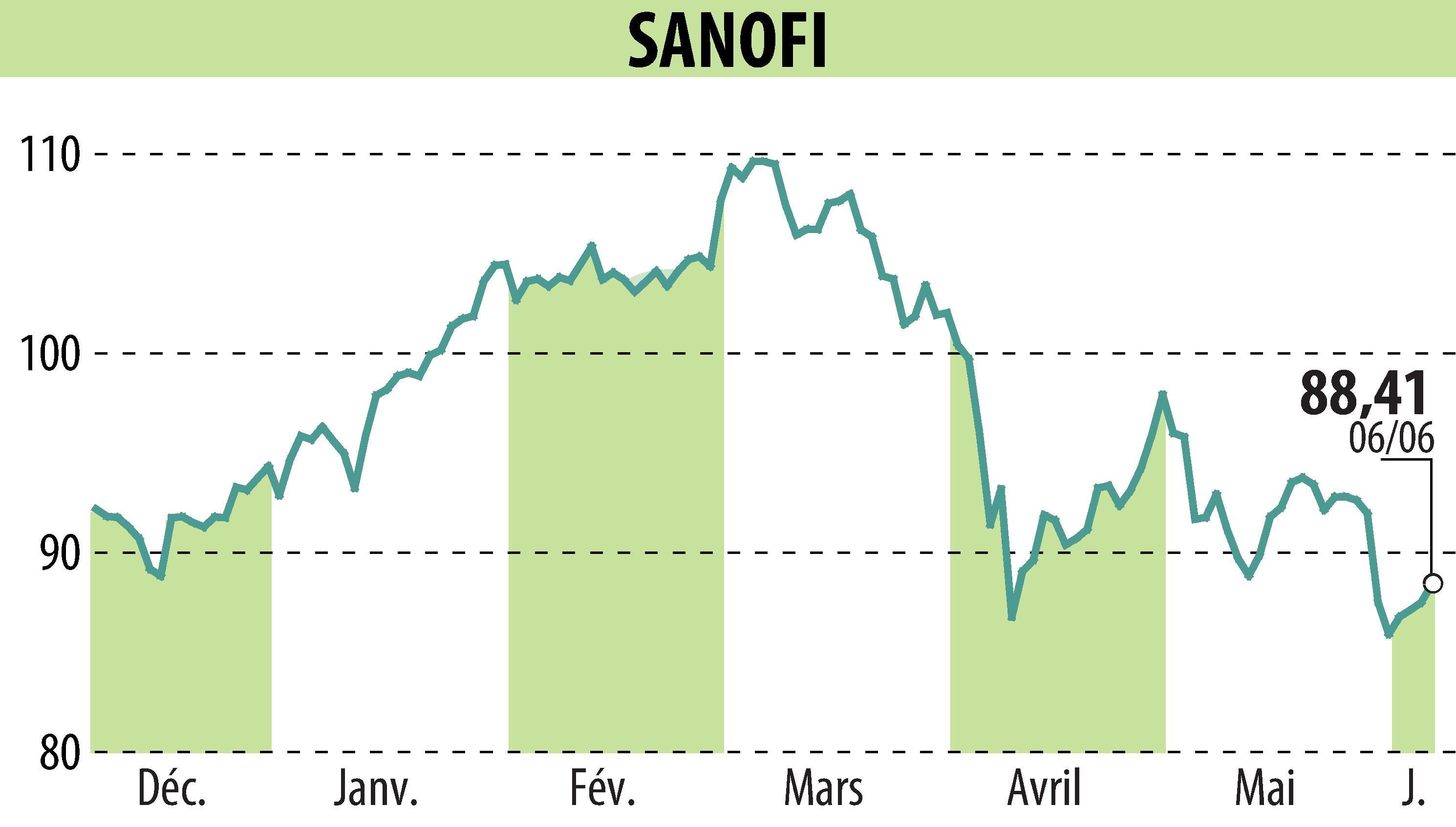 Graphique de l'évolution du cours de l'action SANOFI-AVENTIS (EPA:SAN).