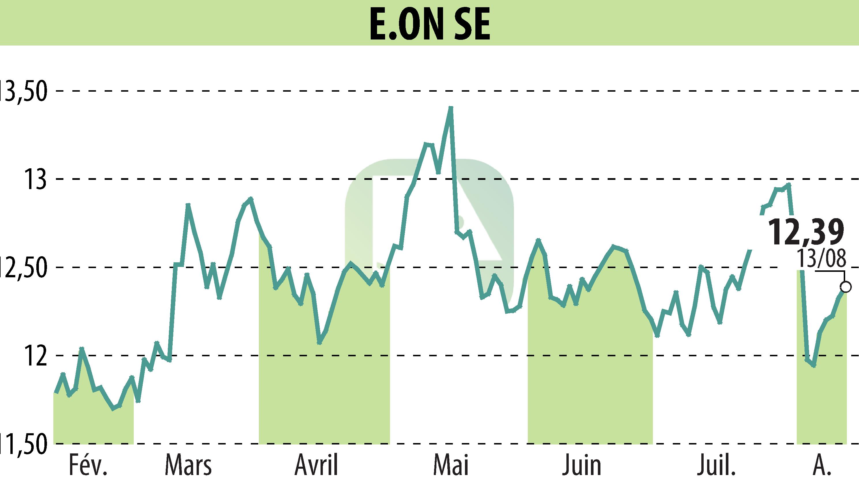 Graphique de l'évolution du cours de l'action E.ON SE (EBR:EOAN).