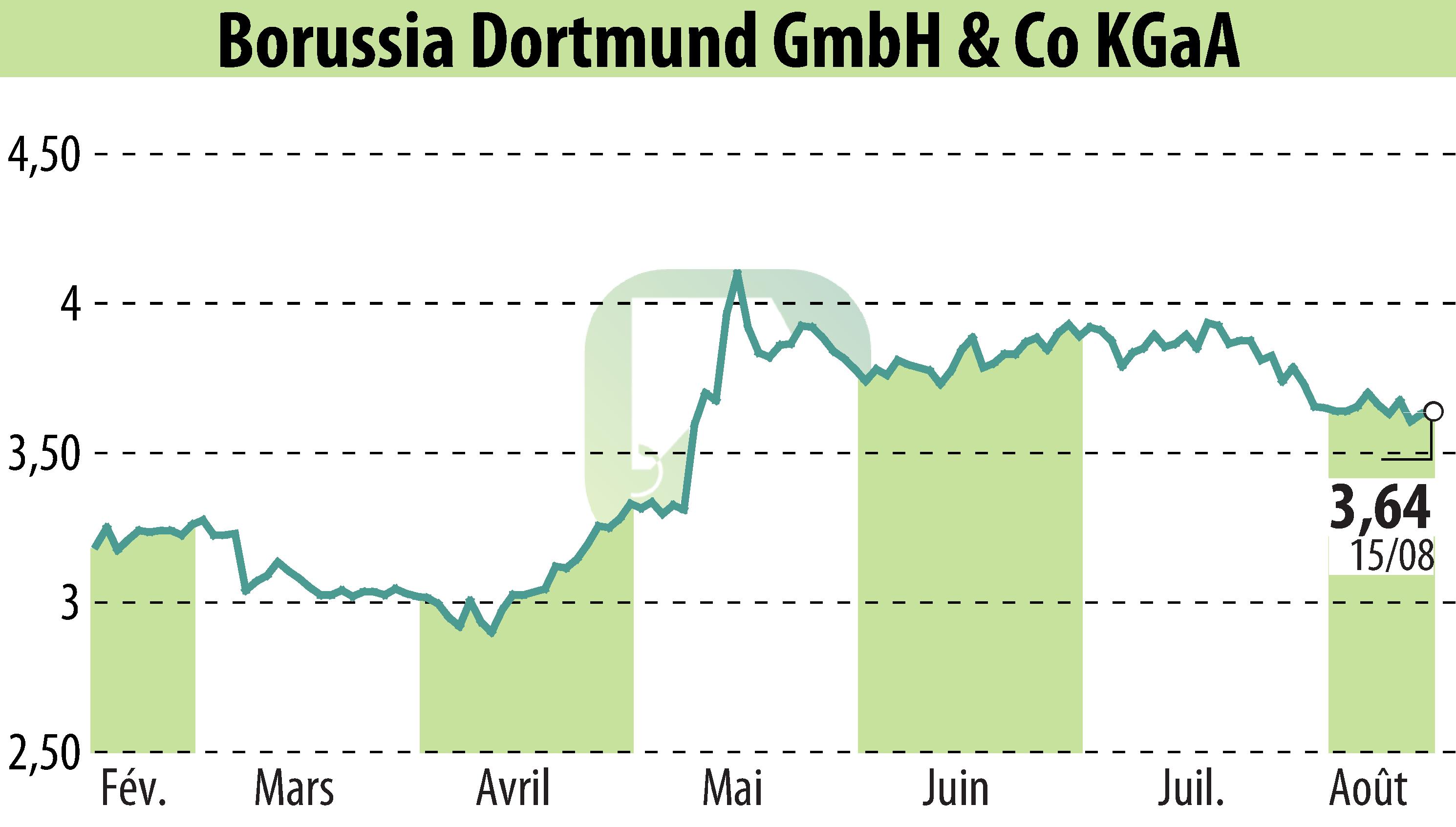 Stock price chart of Borussia Dortmund GmbH & Co. KGaA (EBR:BVB) showing fluctuations.