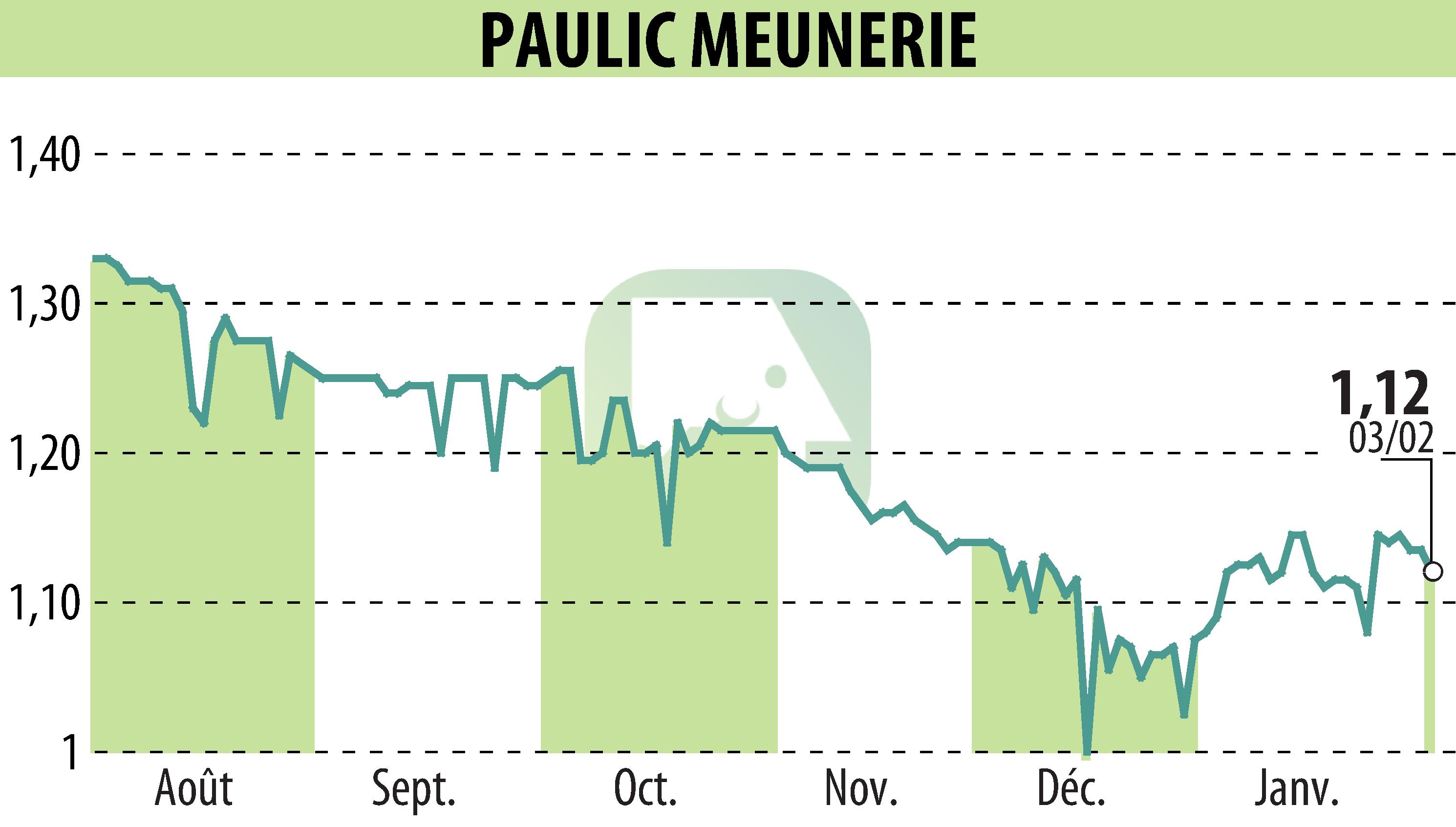 Graphique de l'évolution du cours de l'action PAULIC MEUNERIE SA (EPA:ALPAU).
