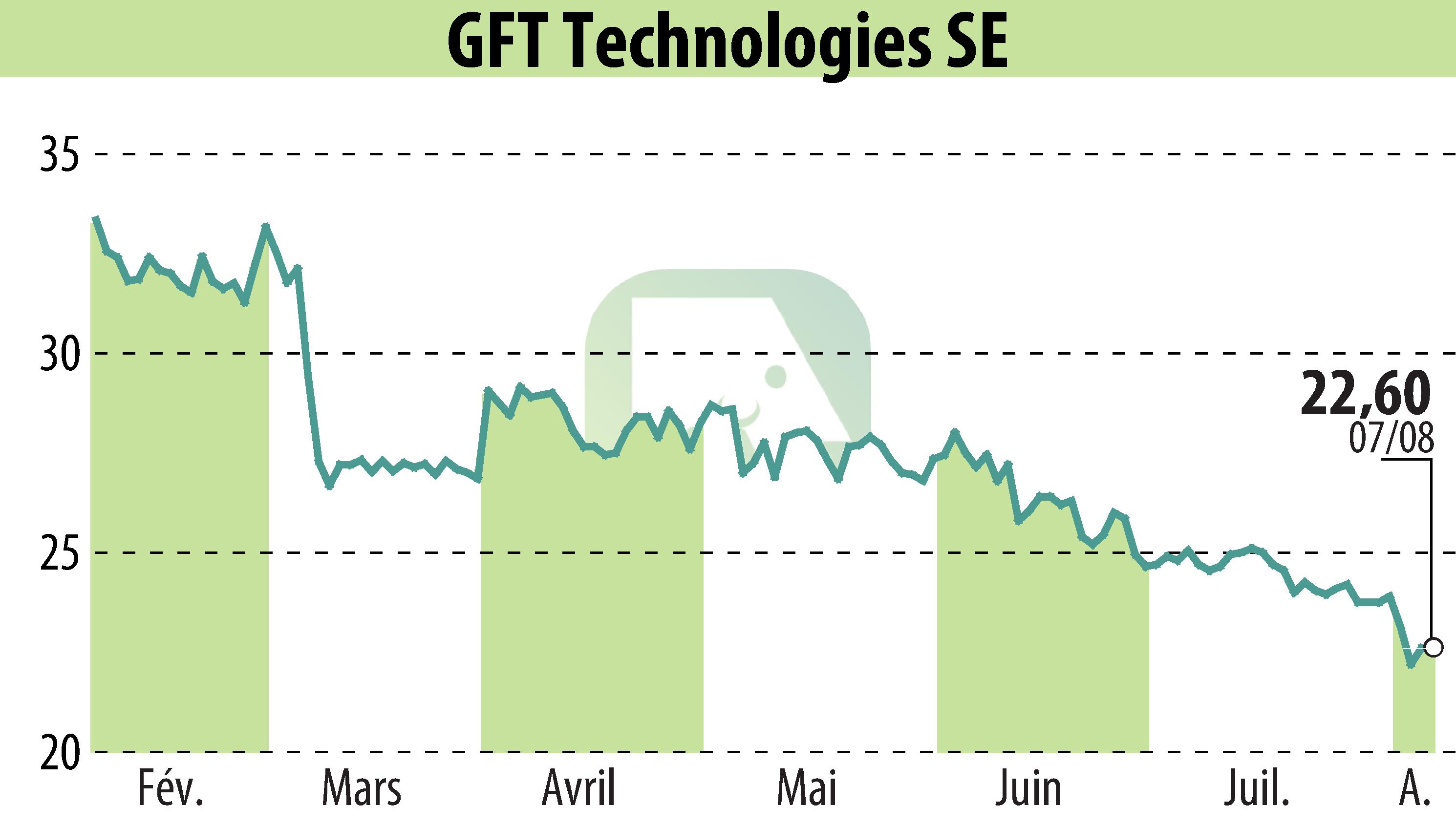 Graphique de l'évolution du cours de l'action GFT Technologies AG (EBR:GFT).