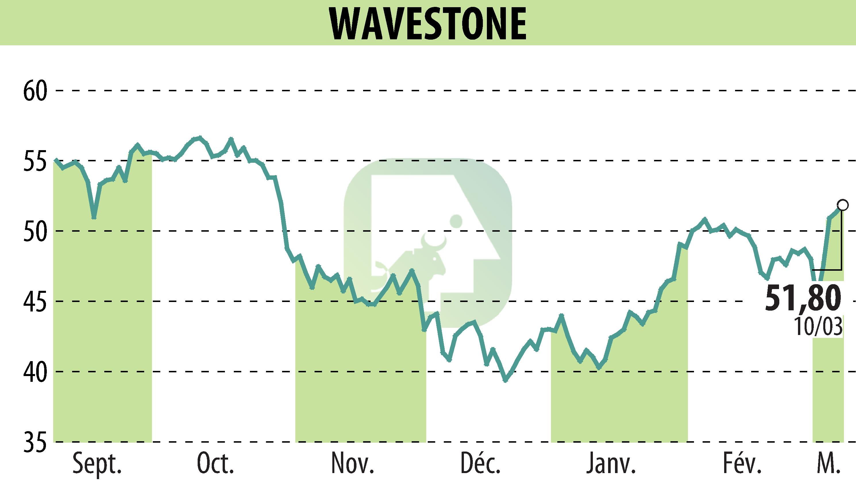 Stock price chart of WAVESTONE (EPA:WAVE) showing fluctuations.