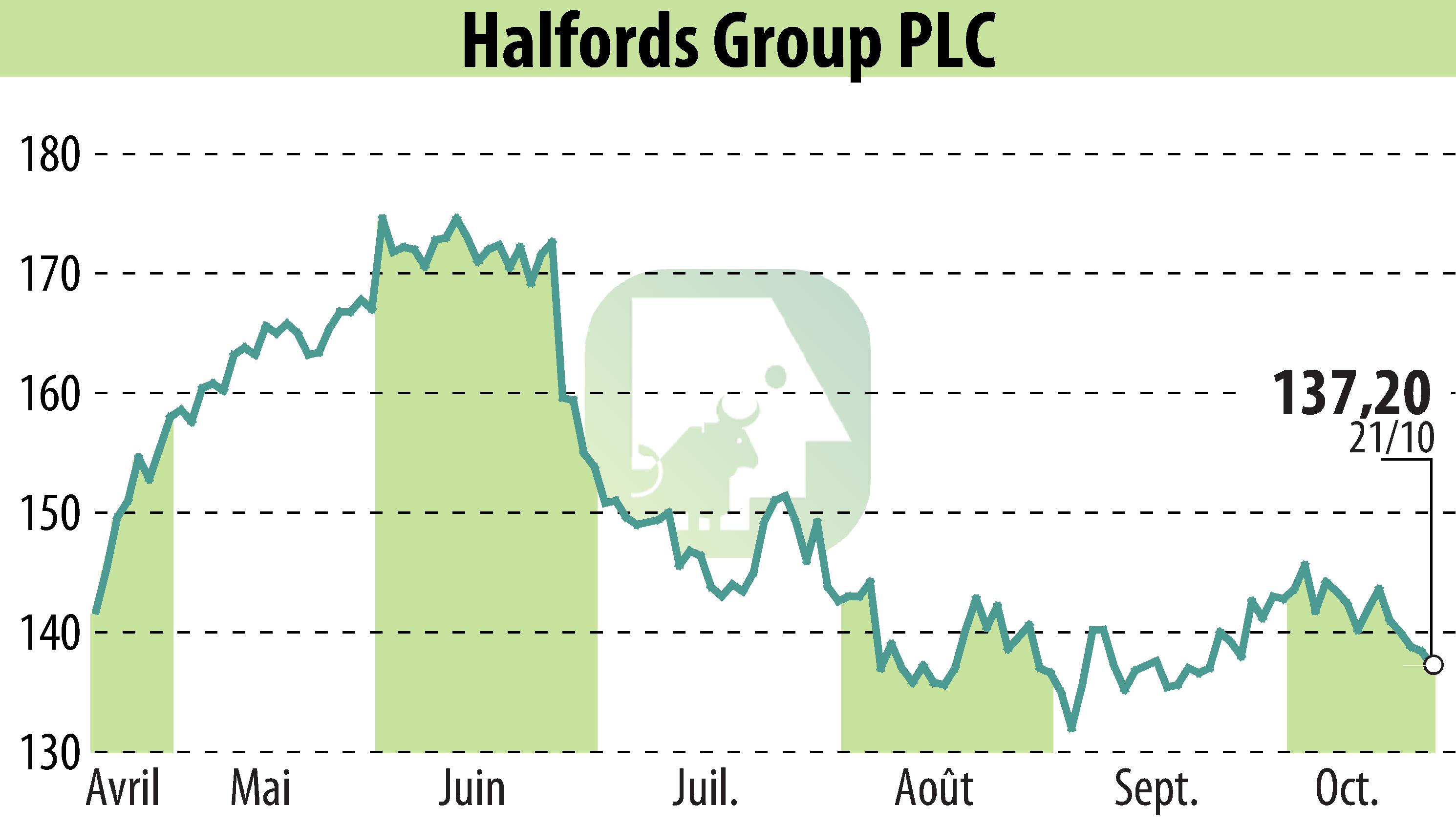 Stock price chart of Halfords (EBR:HFD) showing fluctuations.