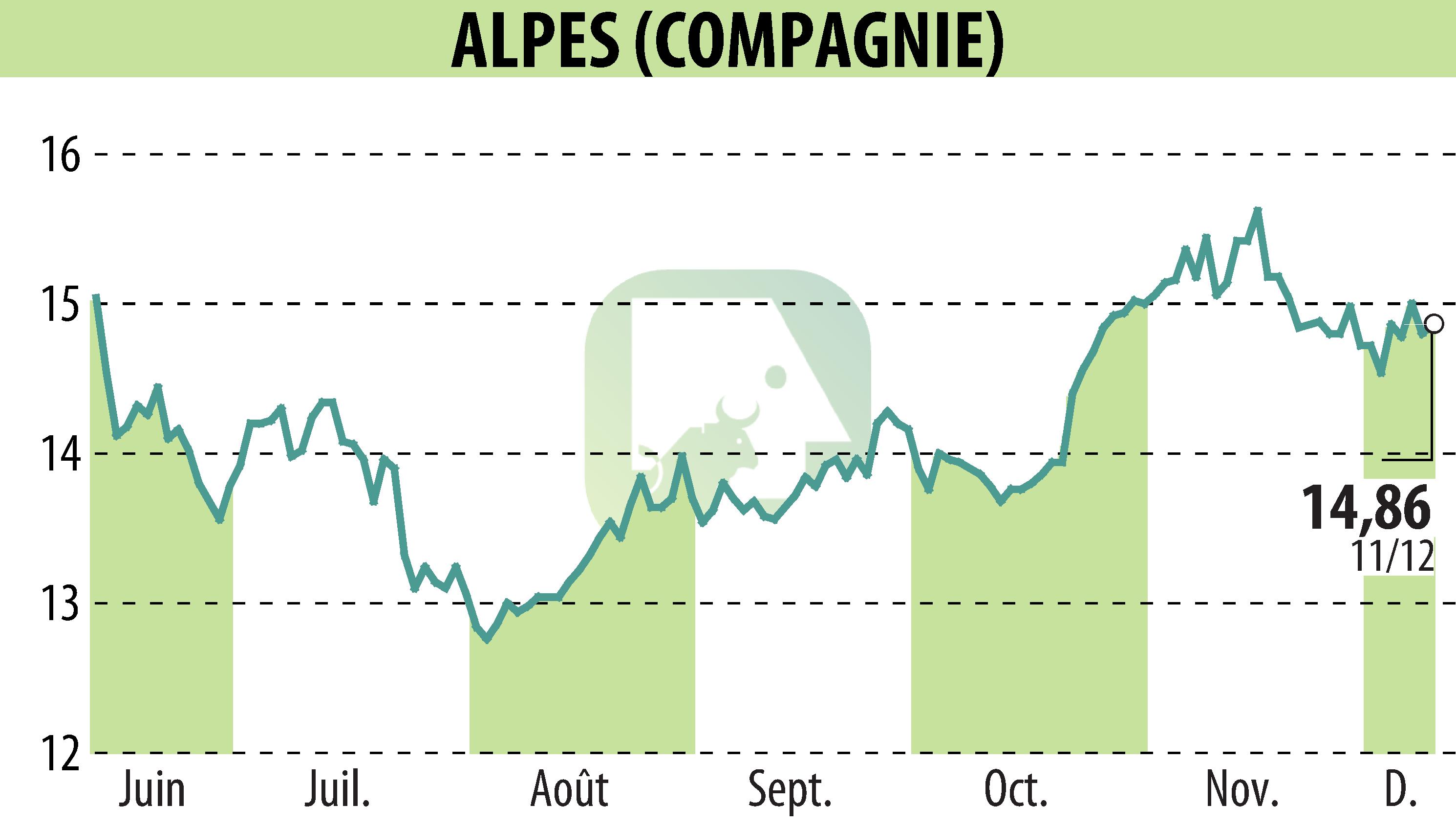 Stock price chart of COMPAGNIE DES ALPES (EPA:CDA) showing fluctuations.