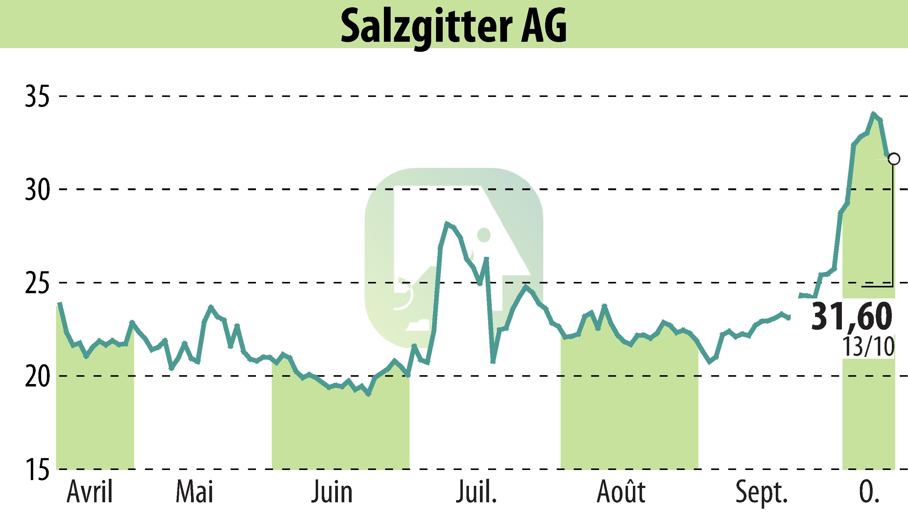 Stock price chart of Salzgitter AG (EBR:SZG) showing fluctuations.