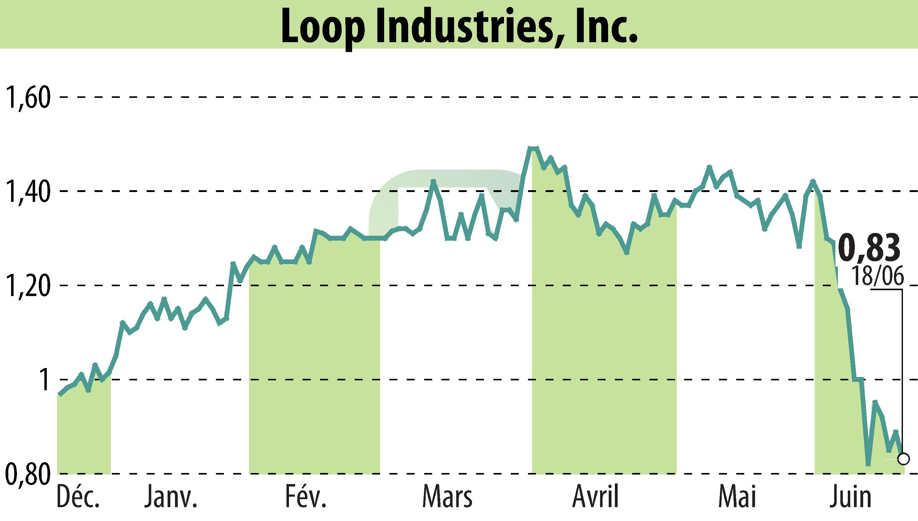 Graphique de l'évolution du cours de l'action Loop Industries, Inc. (EBR:LOOP).