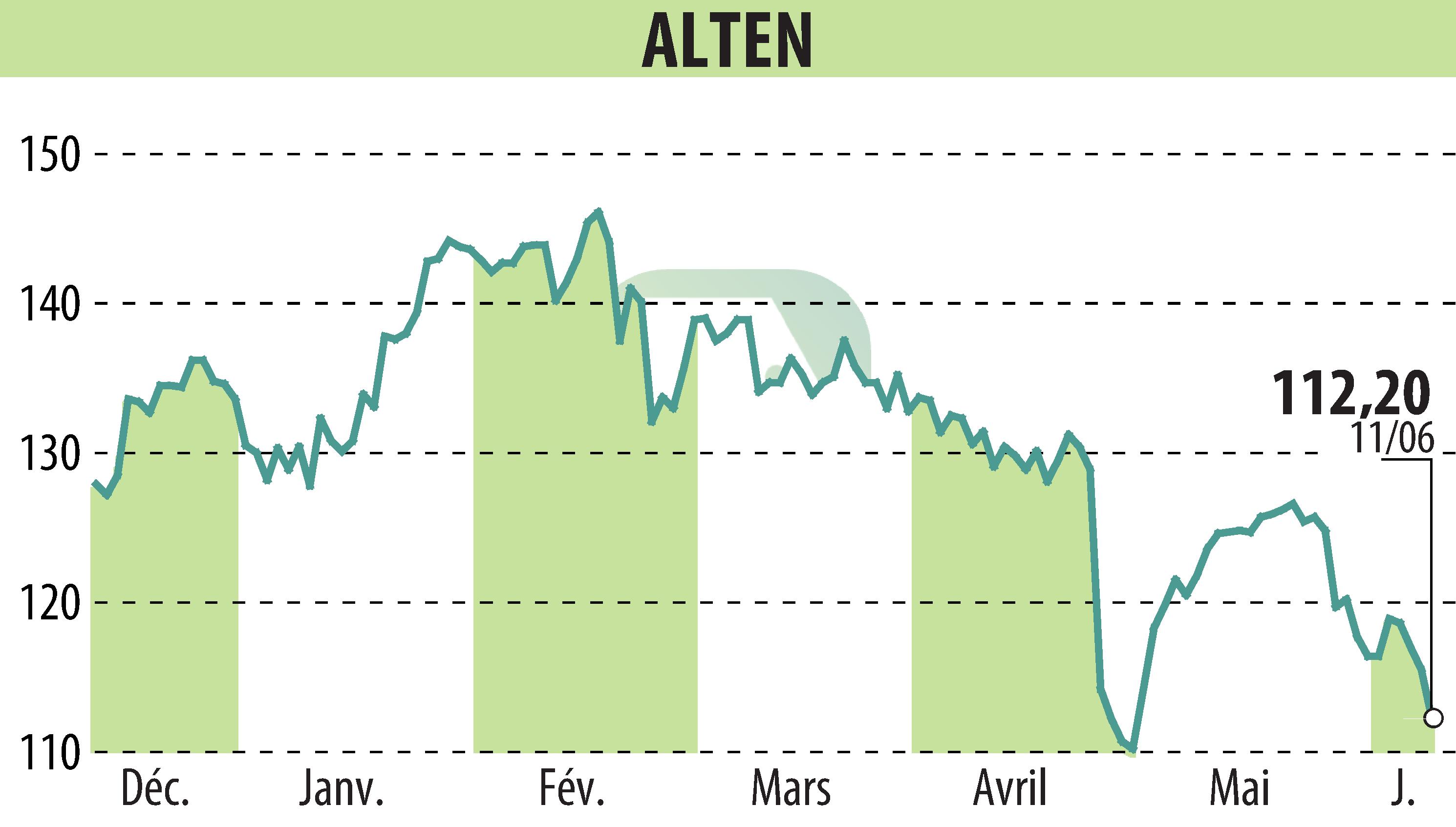 Stock price chart of ALTEN (EPA:ATE) showing fluctuations.