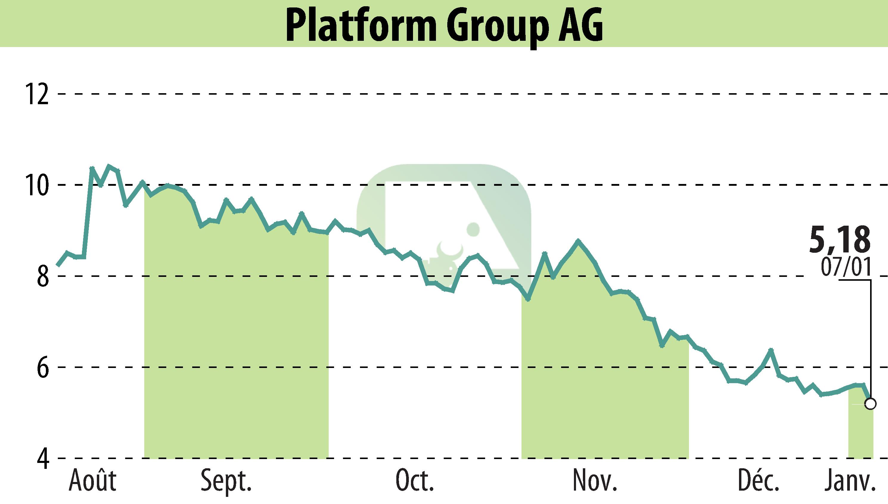 Graphique de l'évolution du cours de l'action The Platform Group SE & Co. KGaA (EBR:TPG).