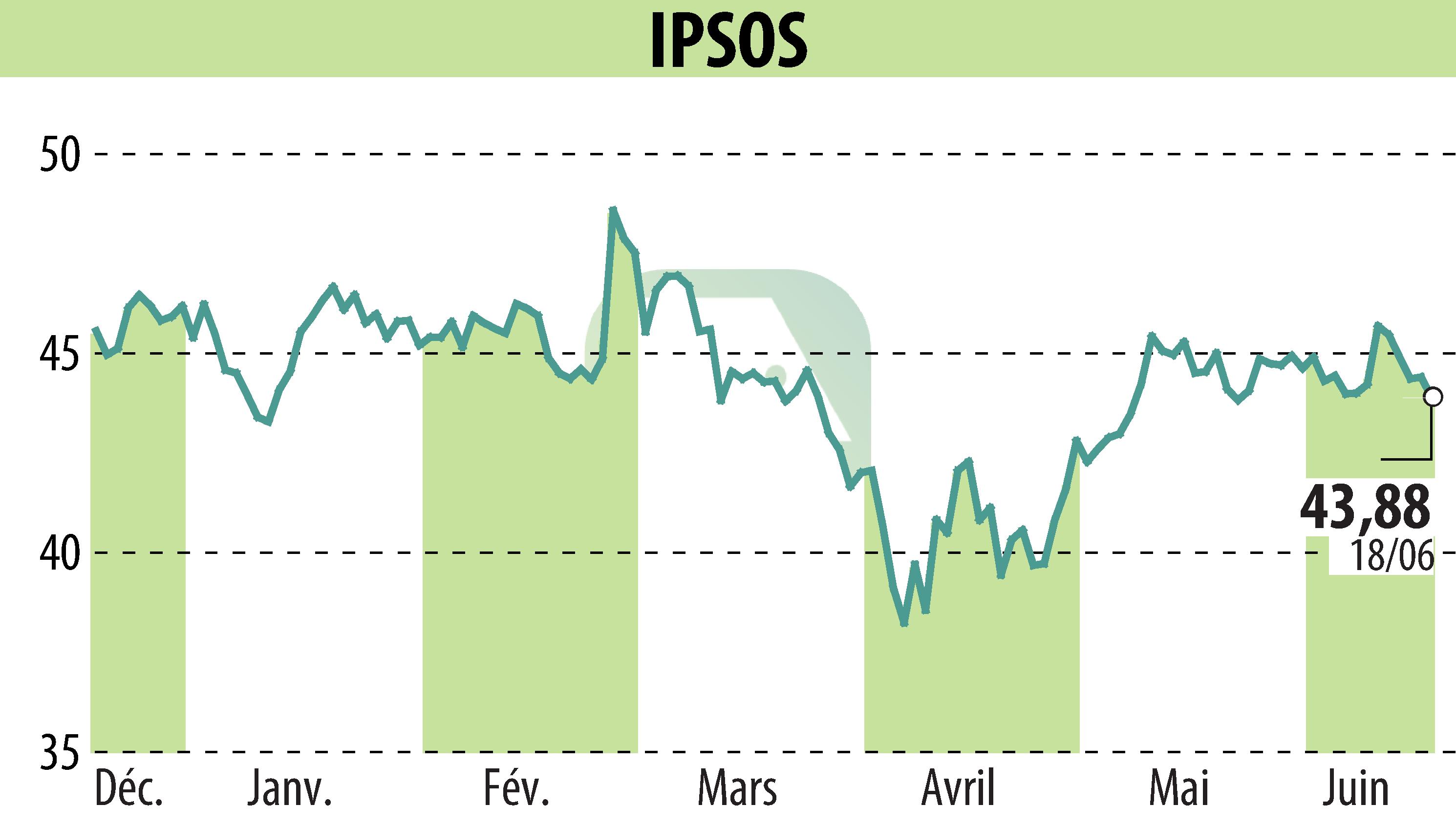 Stock price chart of IPSOS (EPA:IPS) showing fluctuations.