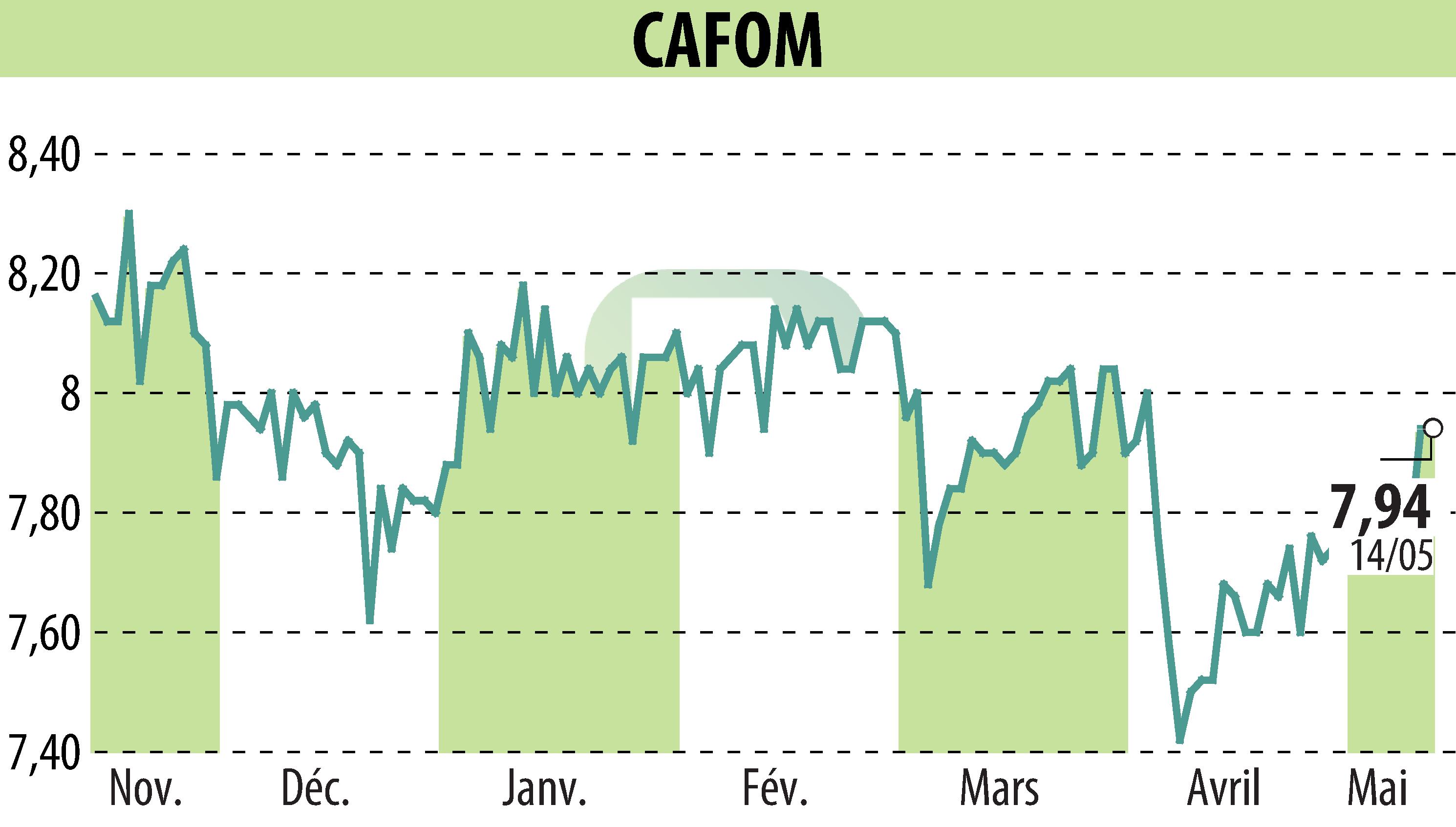 Stock price chart of CAFOM (EPA:CAFO) showing fluctuations.