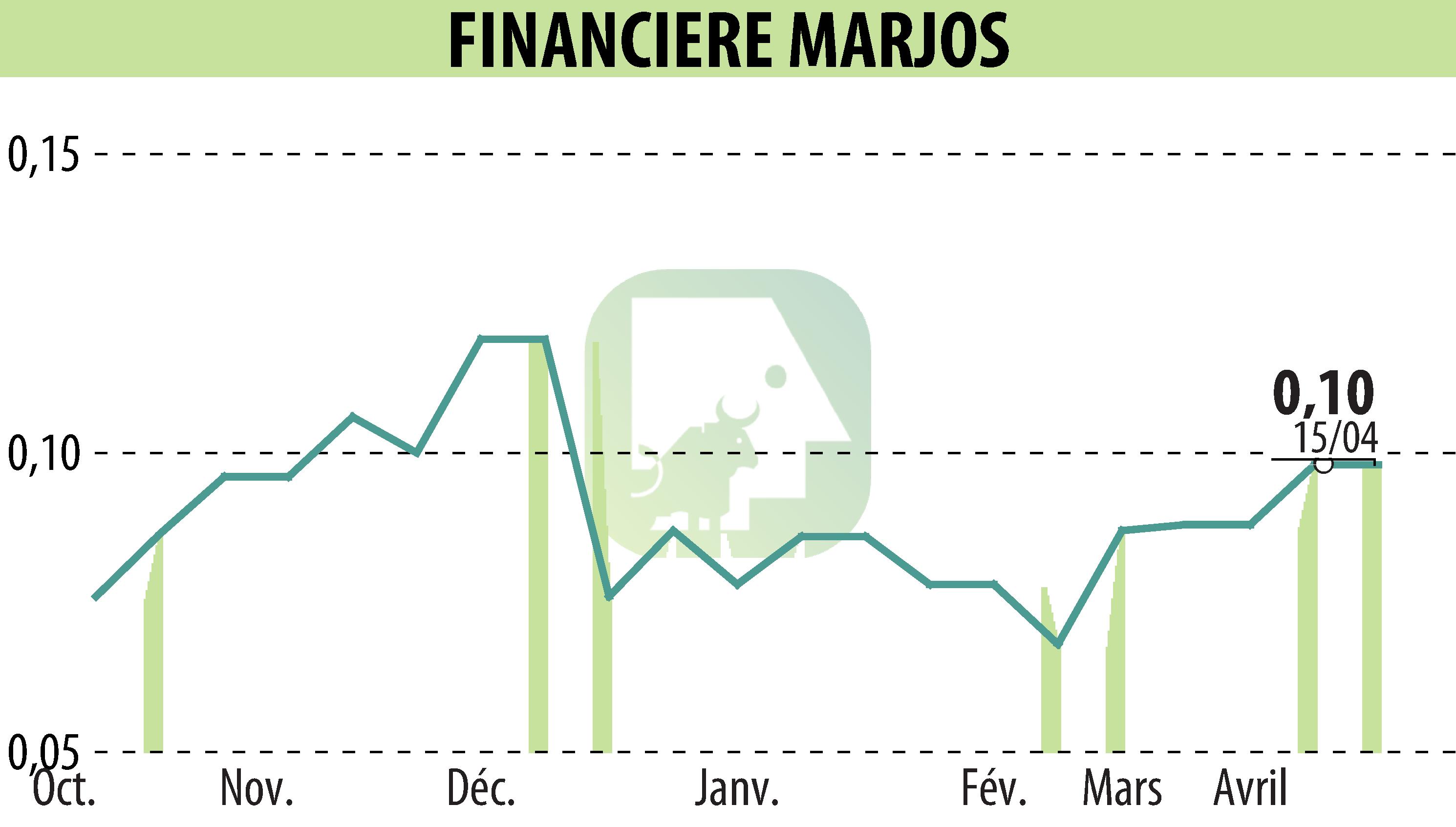 Stock price chart of FINANCIERE MARJOS (EPA:FINM) showing fluctuations.