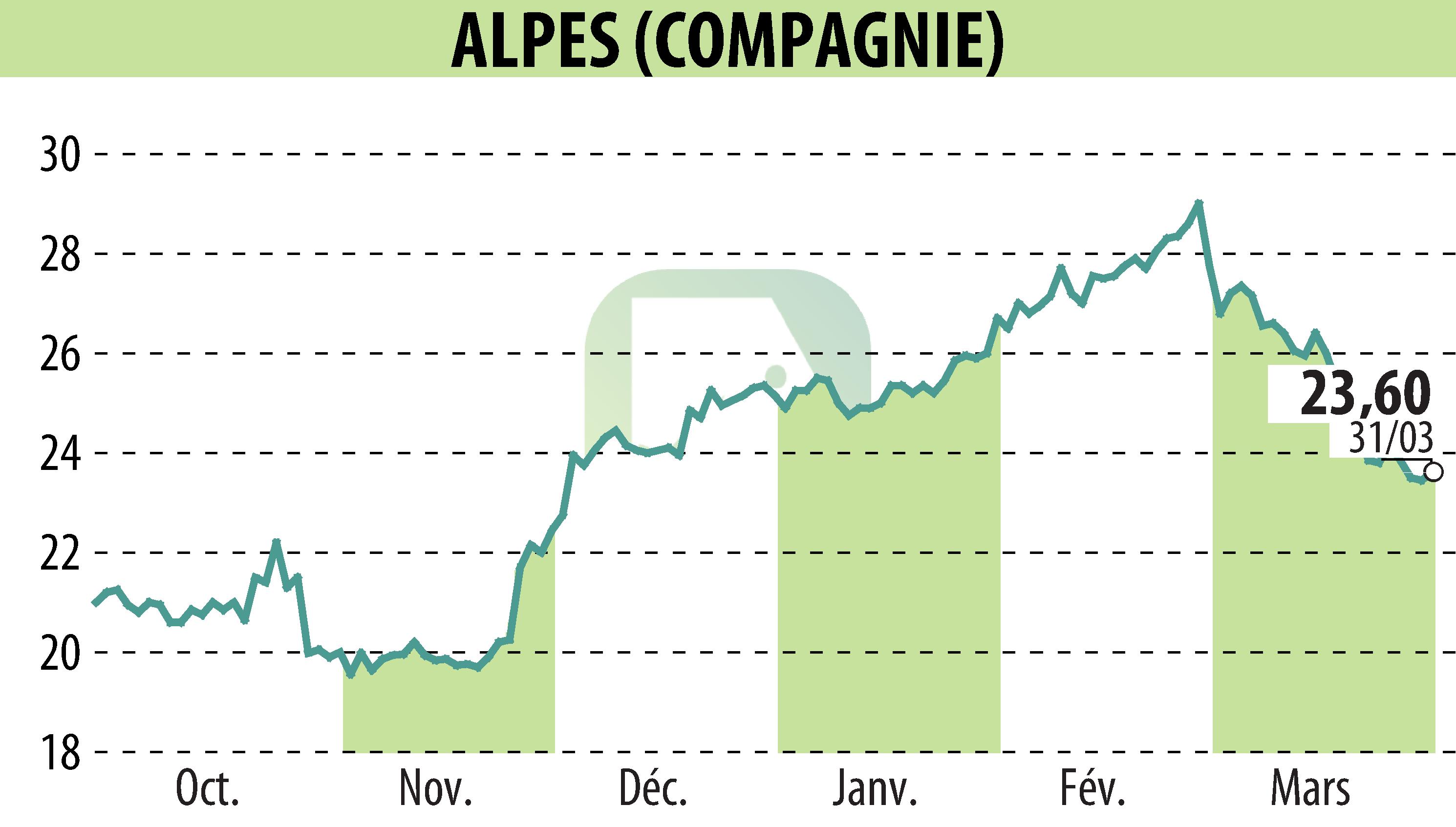 Stock price chart of COMPAGNIE DES ALPES (EPA:CDA) showing fluctuations.
