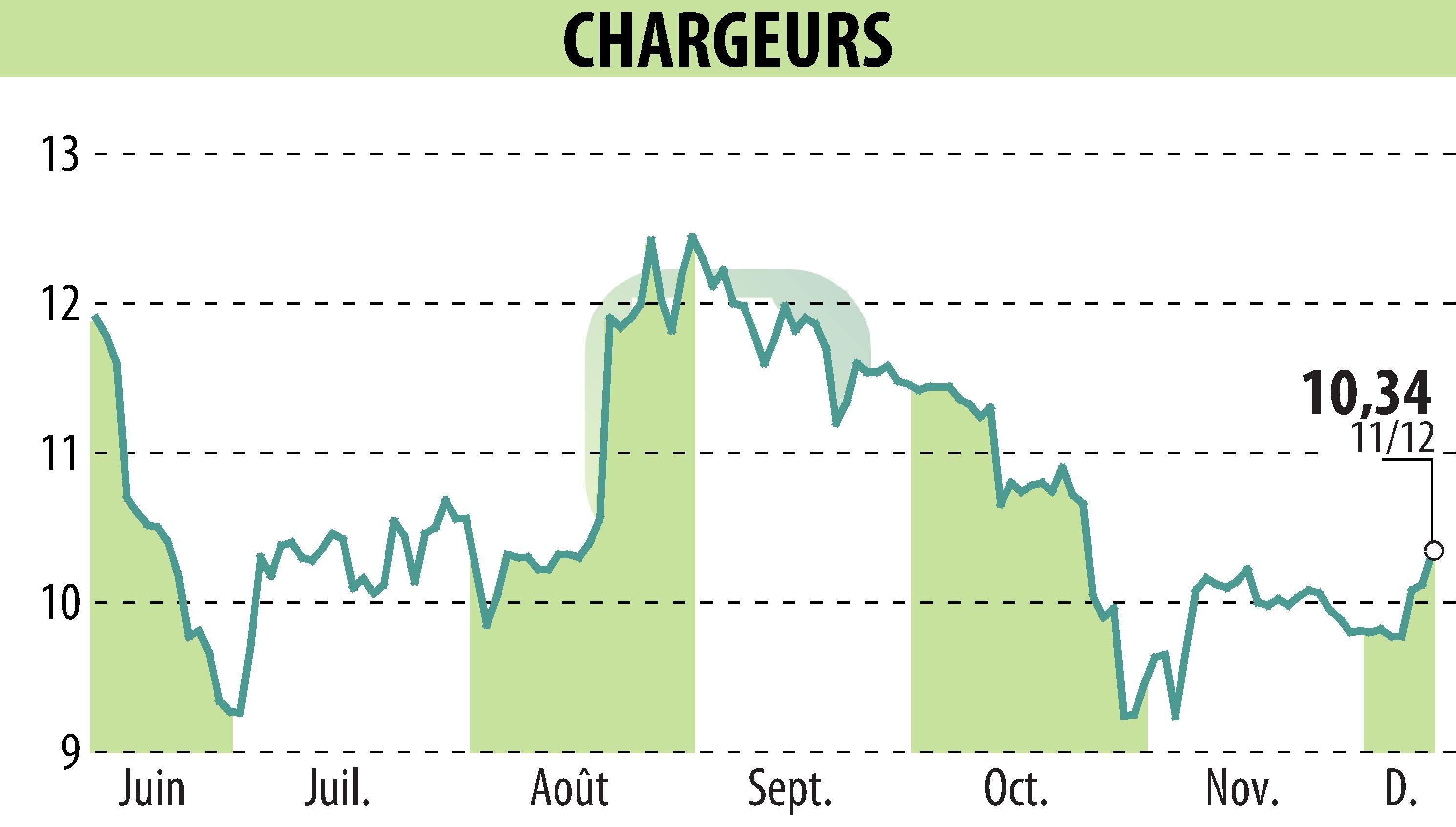 Stock price chart of CHARGEURS (EPA:CRI) showing fluctuations.