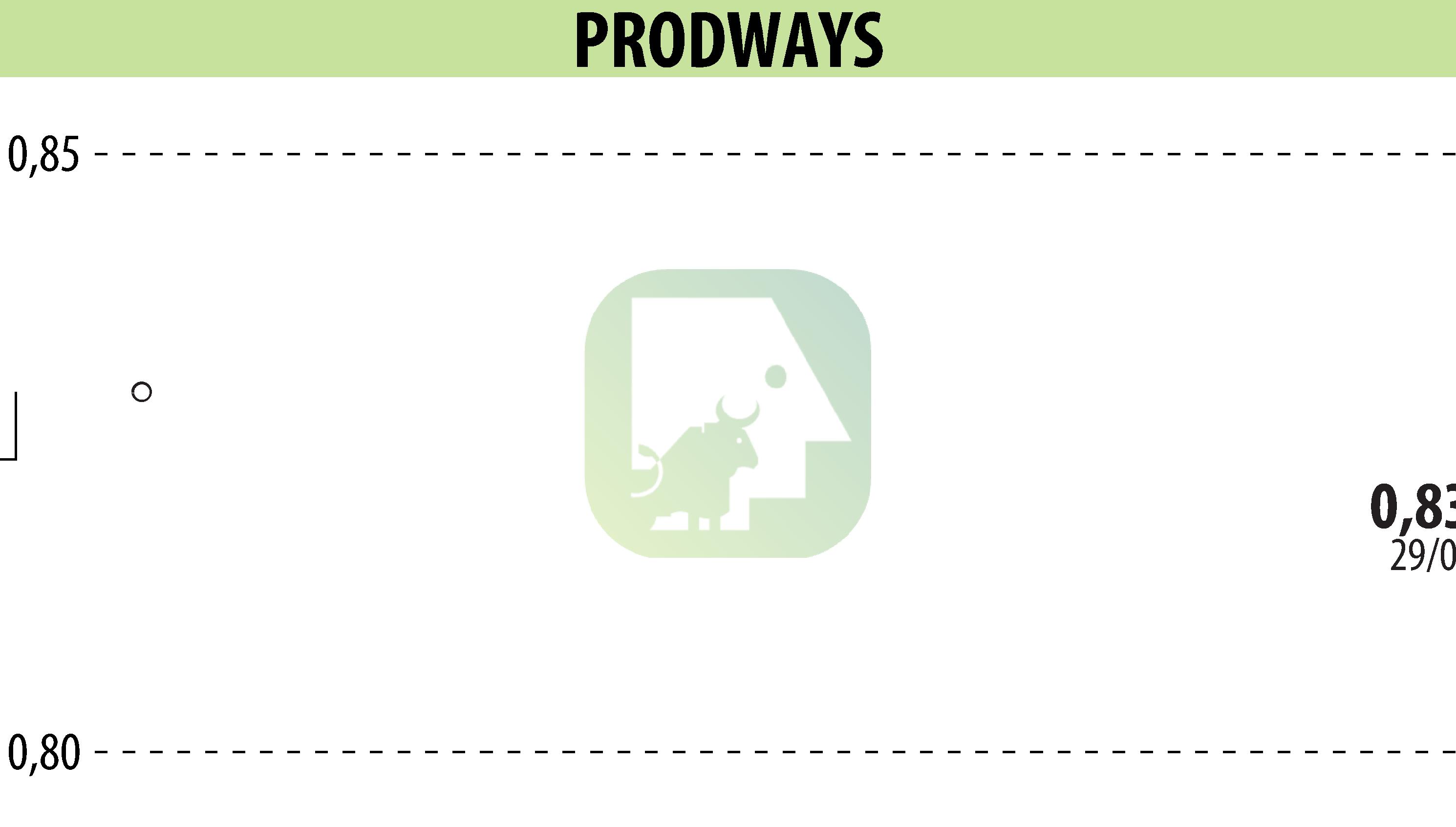 Graphique de l'évolution du cours de l'action PRODWAYS (EPA:PWG).