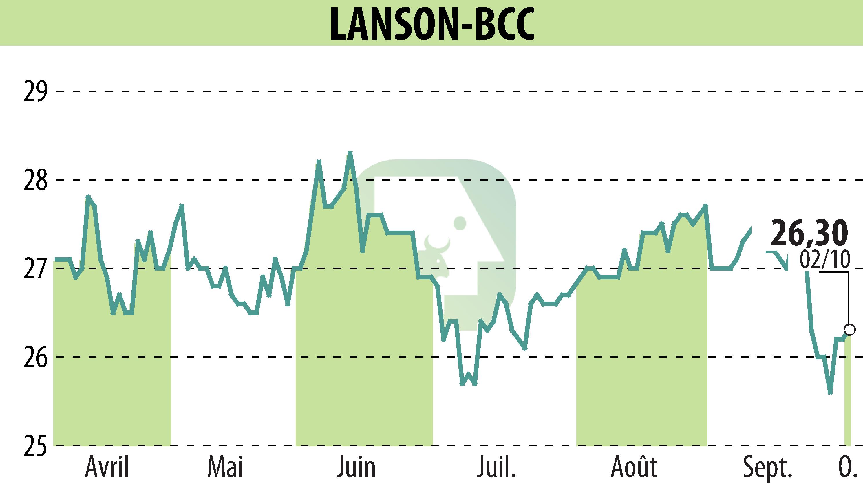 Stock price chart of LANSON-BCC (EPA:ALLAN) showing fluctuations.
