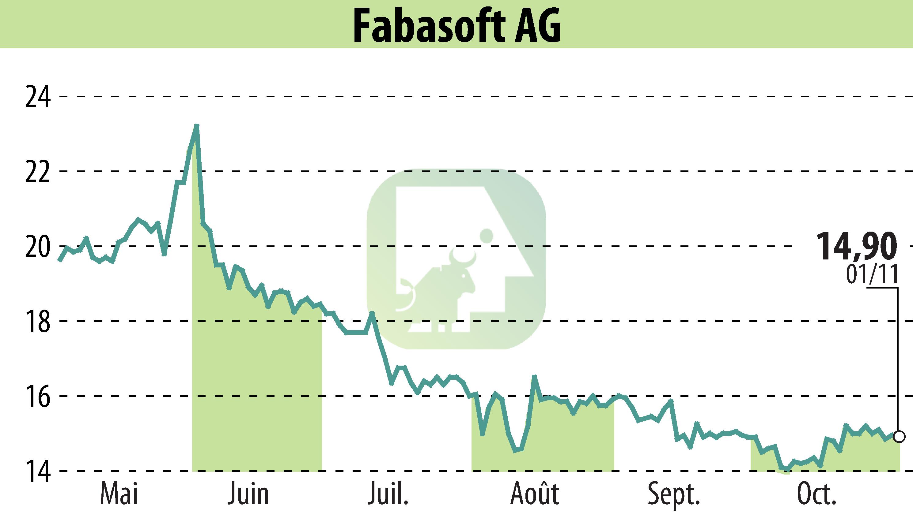 Stock price chart of Fabasoft AG (EBR:FAA) showing fluctuations.