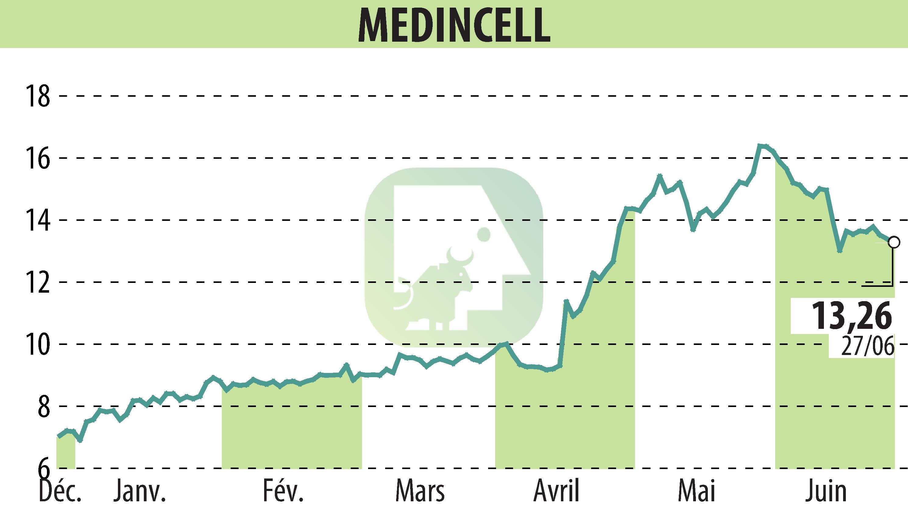 Stock price chart of MEDINCELL (EPA:MEDCL) showing fluctuations.