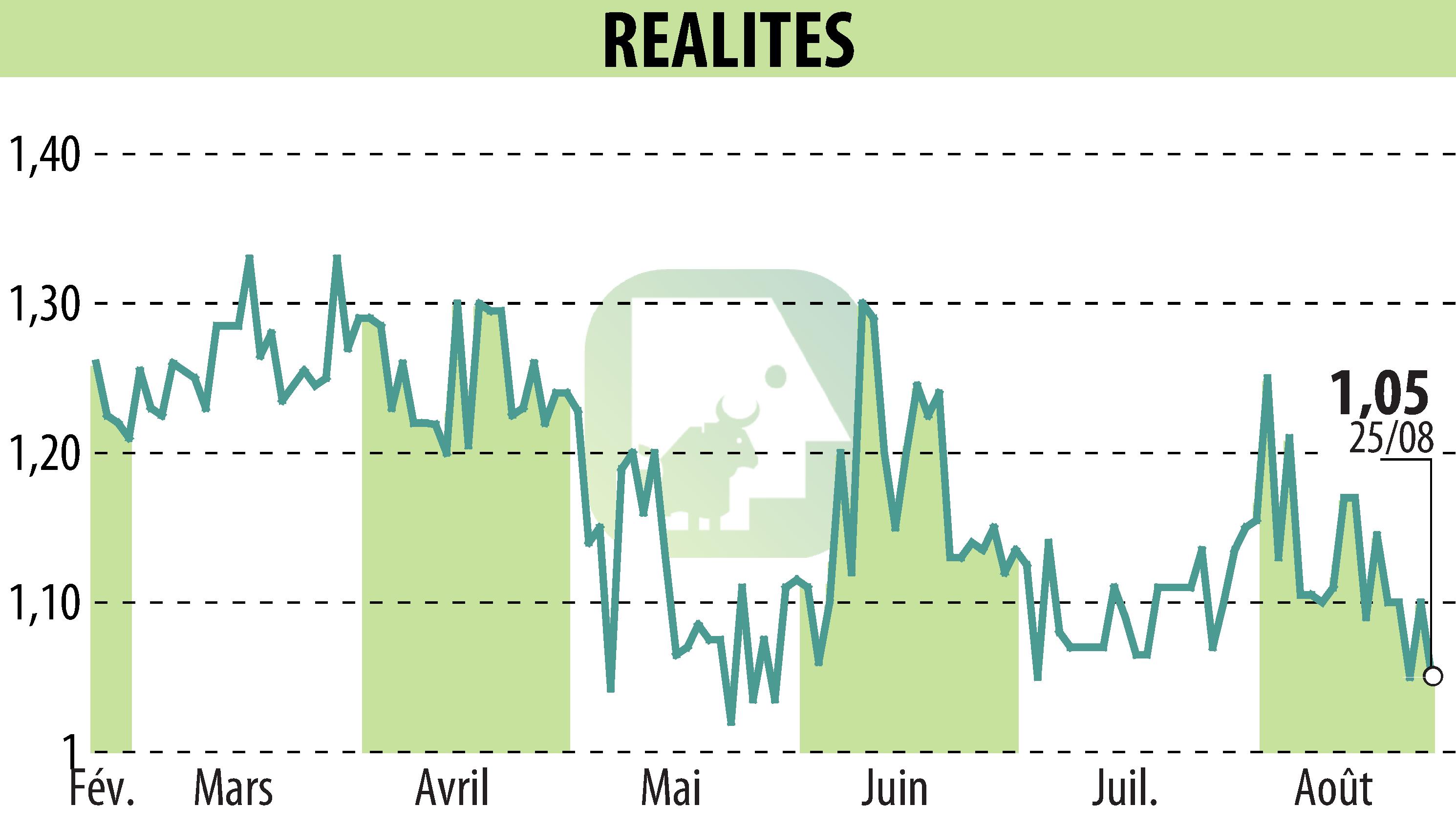 Stock price chart of REALITES (EPA:ALREA) showing fluctuations.