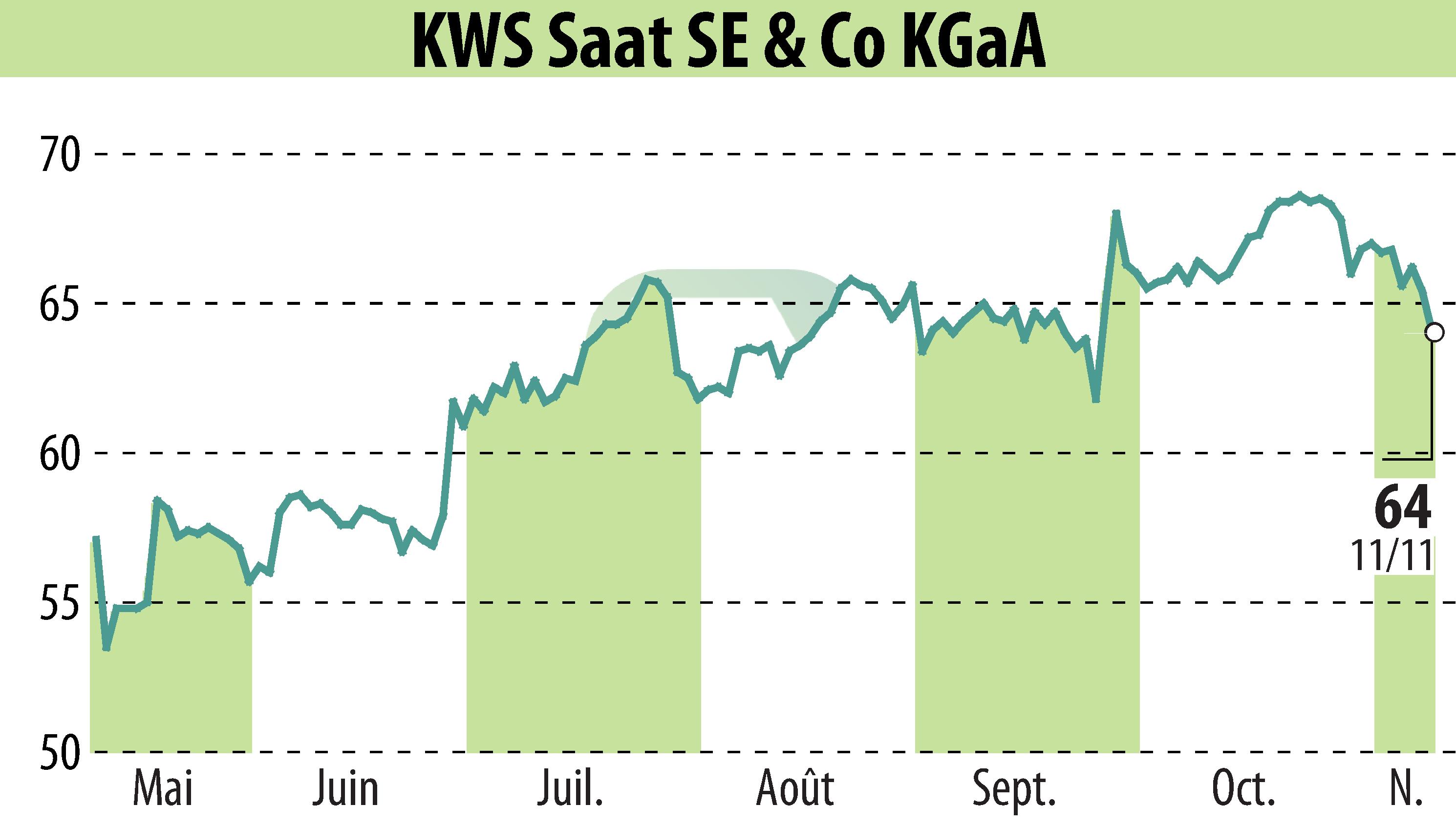 Stock price chart of KWS SAAT AG (EBR:KWS) showing fluctuations.