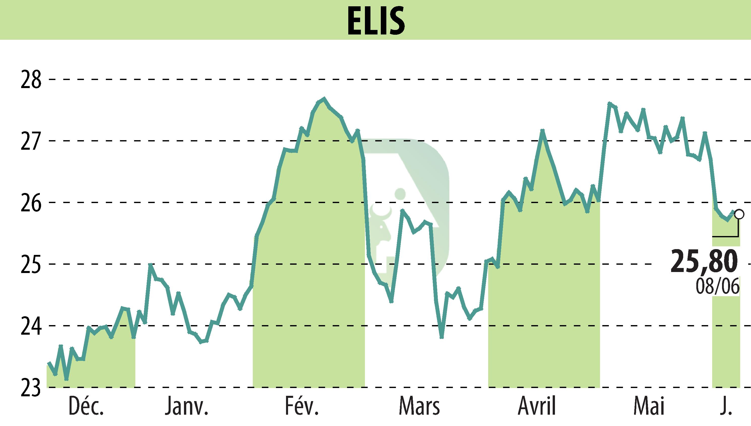 Graphique de l'évolution du cours de l'action ELIS (EPA:ELIS).