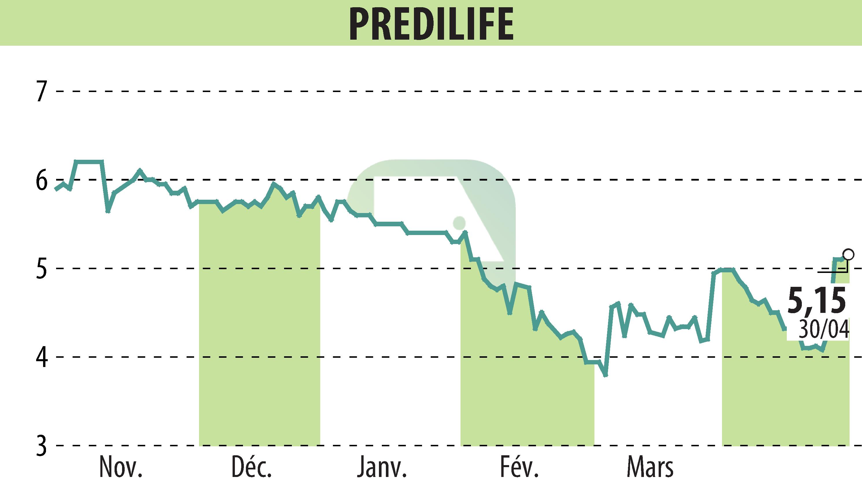 Stock price chart of PREDILIFE (EPA:ALPRE) showing fluctuations.