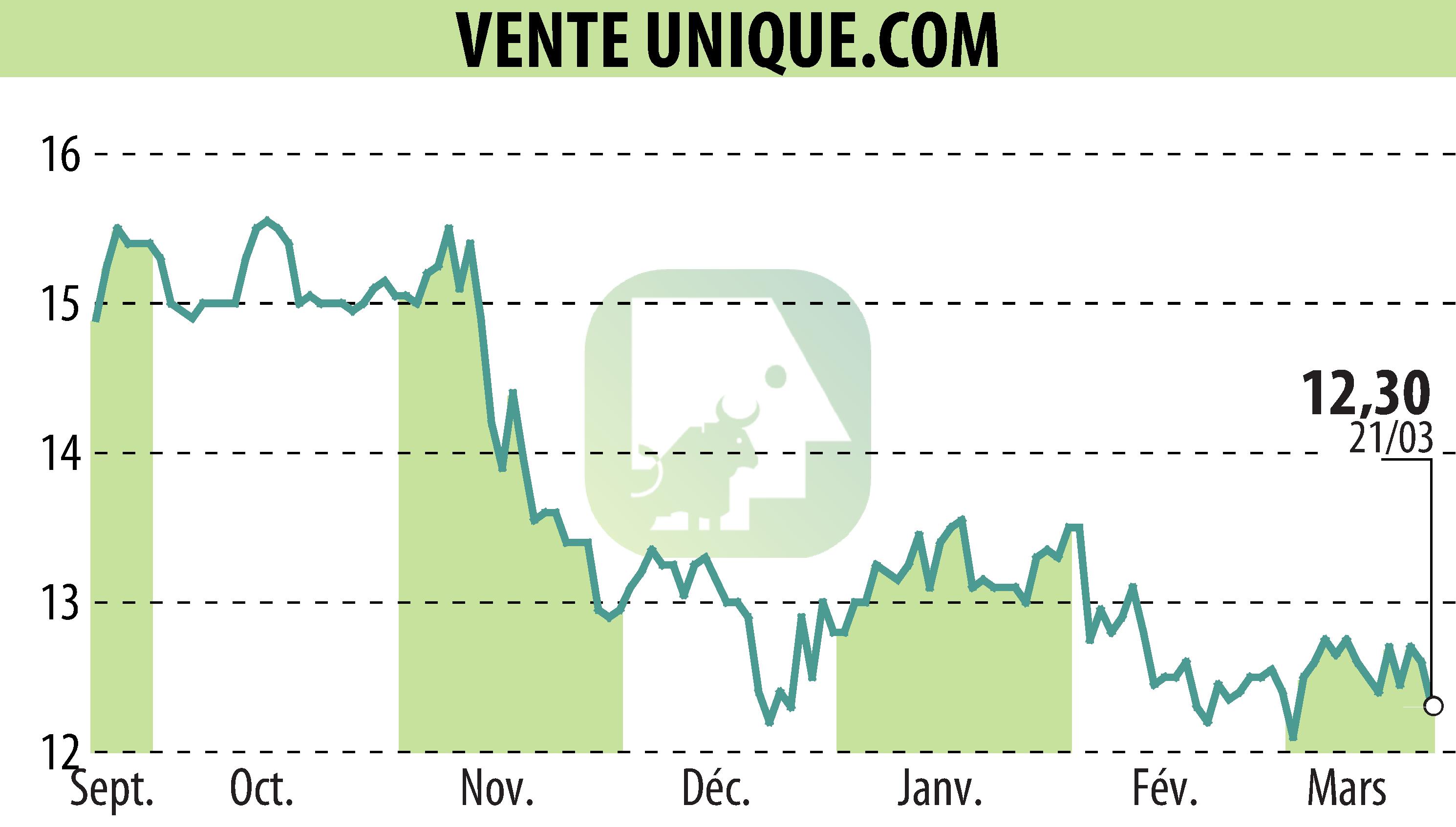 Graphique de l'évolution du cours de l'action VENTE UNIQUE.COM (EPA:ALVU).