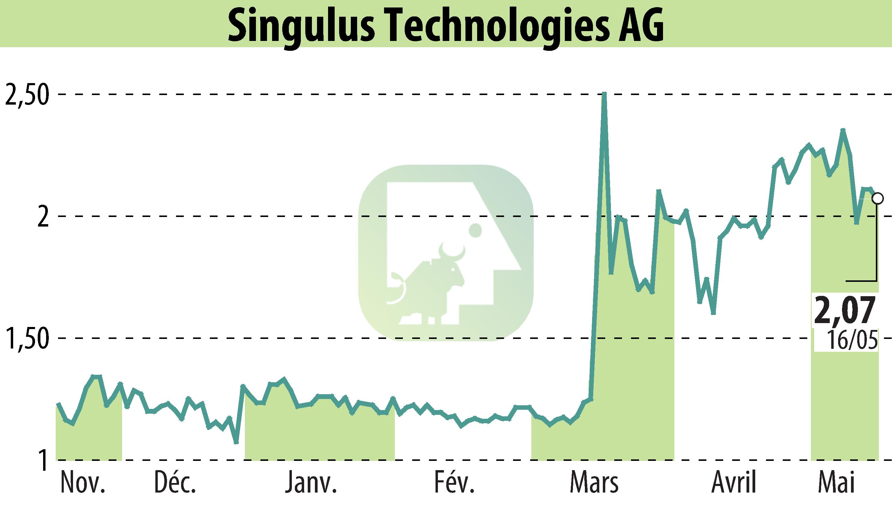 Stock price chart of SINGULUS TECHNOLOGIES AG (EBR:SNG) showing fluctuations.