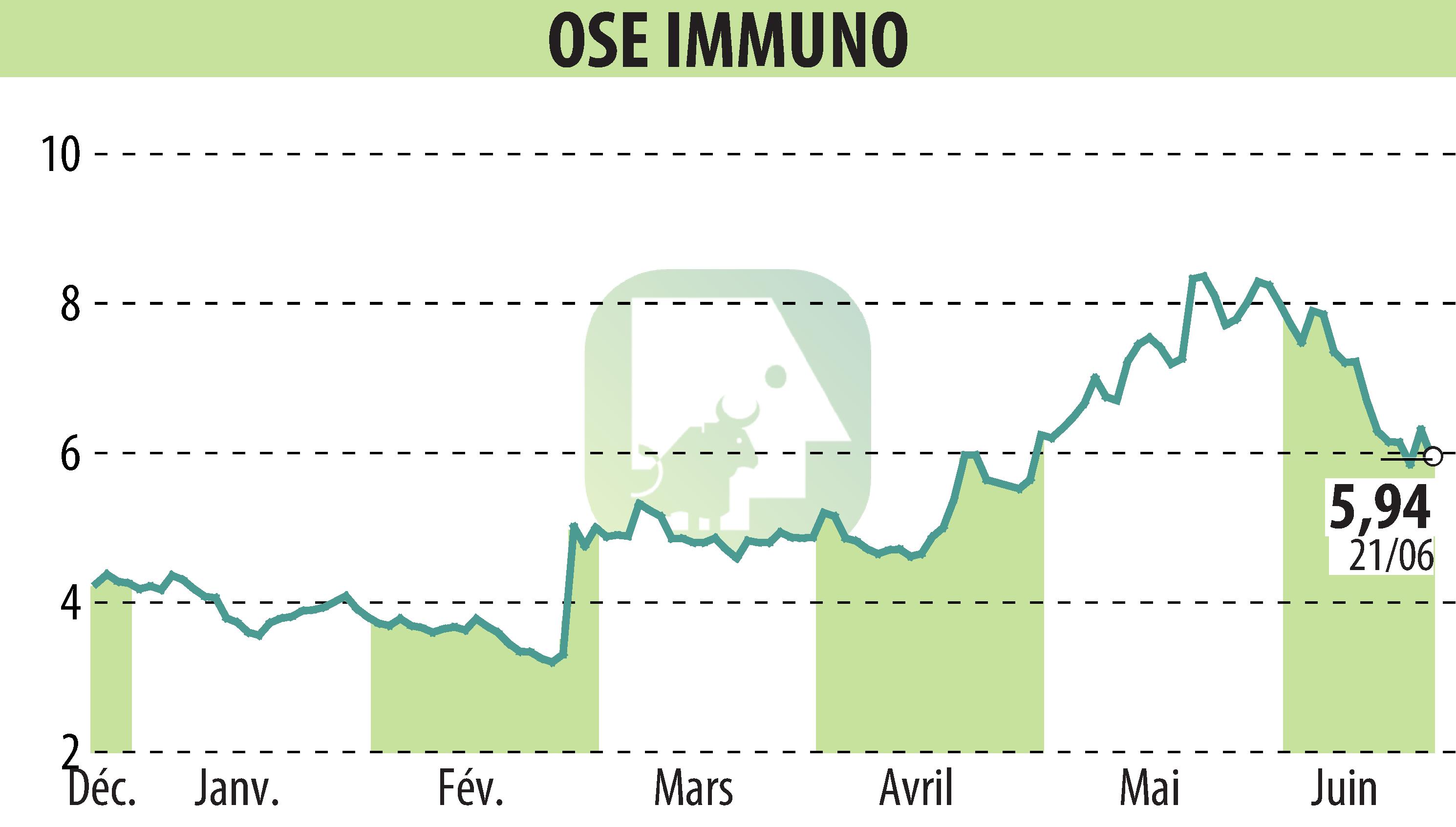 Graphique de l'évolution du cours de l'action ORPHAN SYNERGY EUROPE-PHARMA (EPA:OSE).