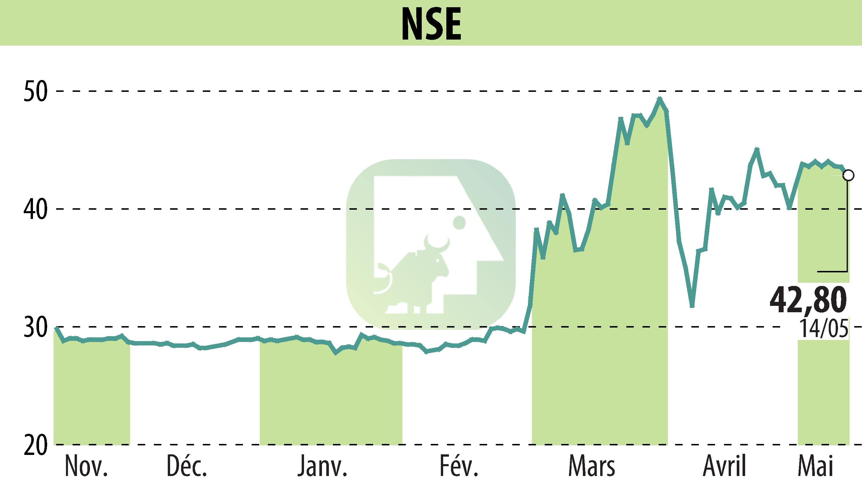 Stock price chart of ECT INDUSTRIES (EPA:ALNSE) showing fluctuations.