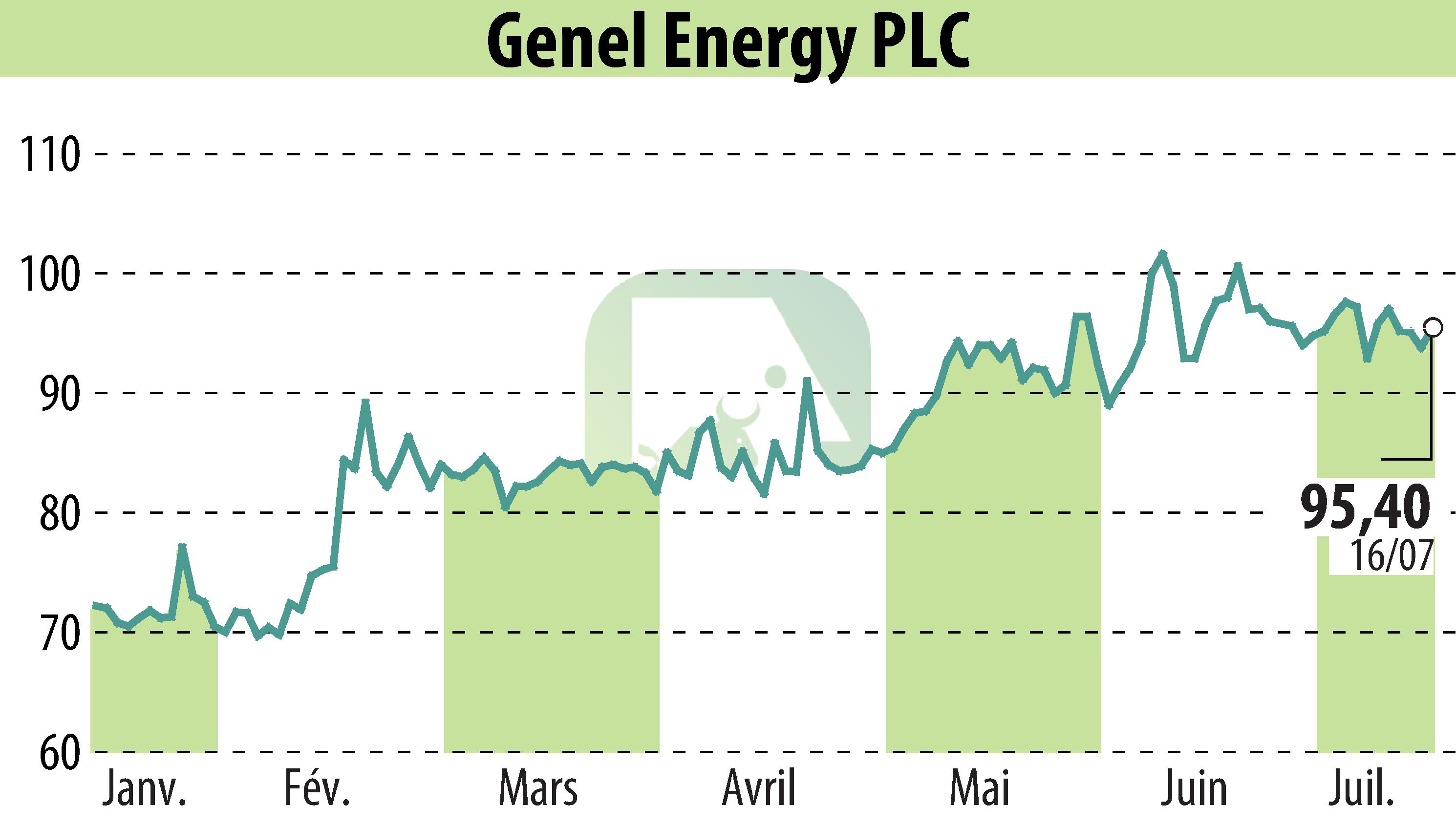 Graphique de l'évolution du cours de l'action Genel Energy (EBR:GENL).