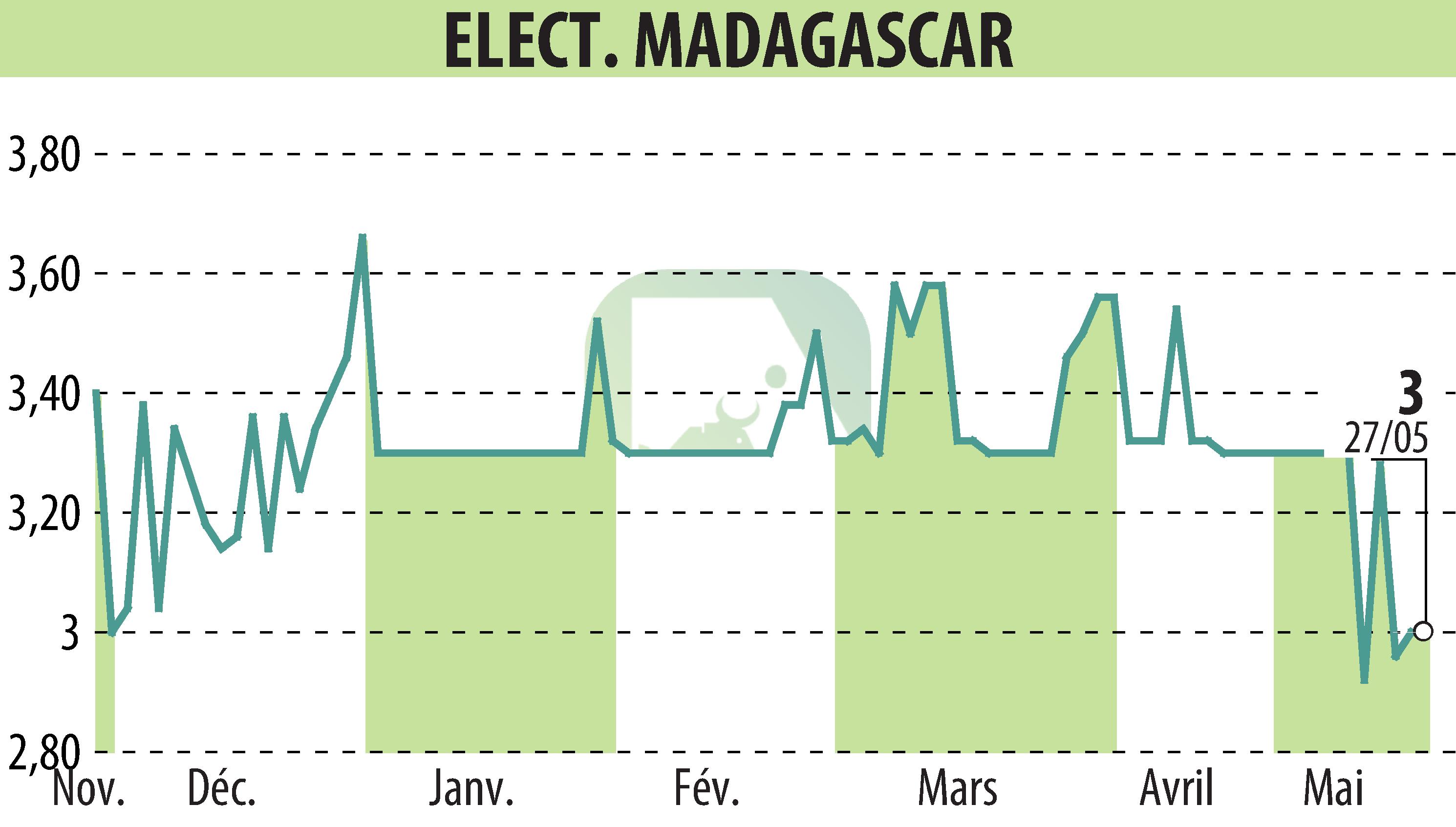 Stock price chart of ELECTRICITE ET EAUX DE MADAGASCAR (EPA:EEM) showing fluctuations.