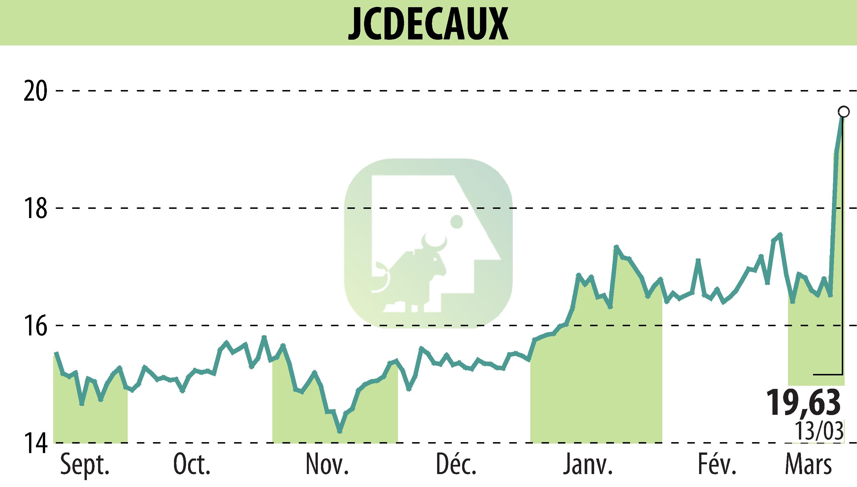 Graphique de l'évolution du cours de l'action JCDECAUX (EPA:DEC).