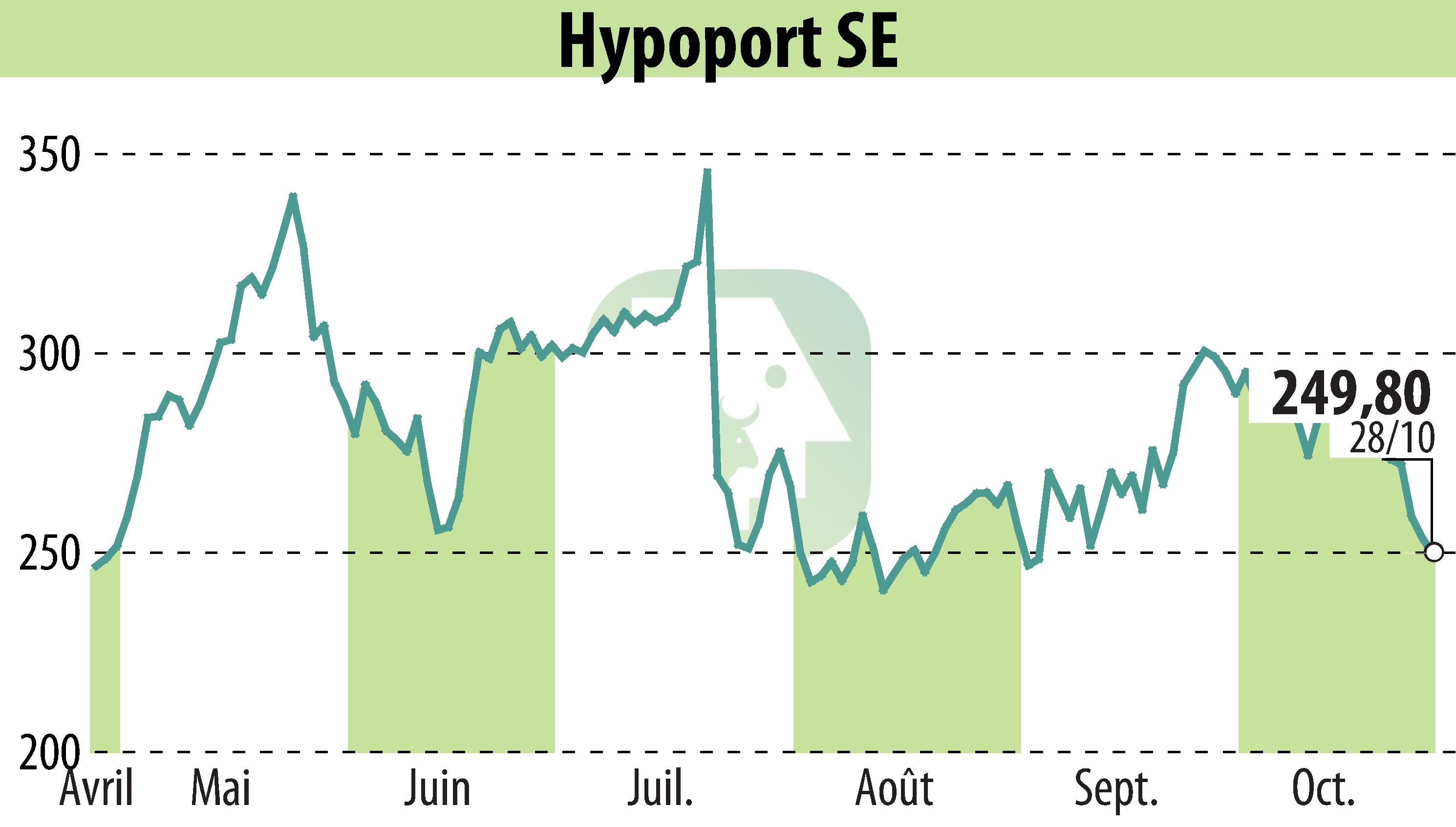 Stock price chart of Hypoport AG (EBR:HYQ) showing fluctuations.