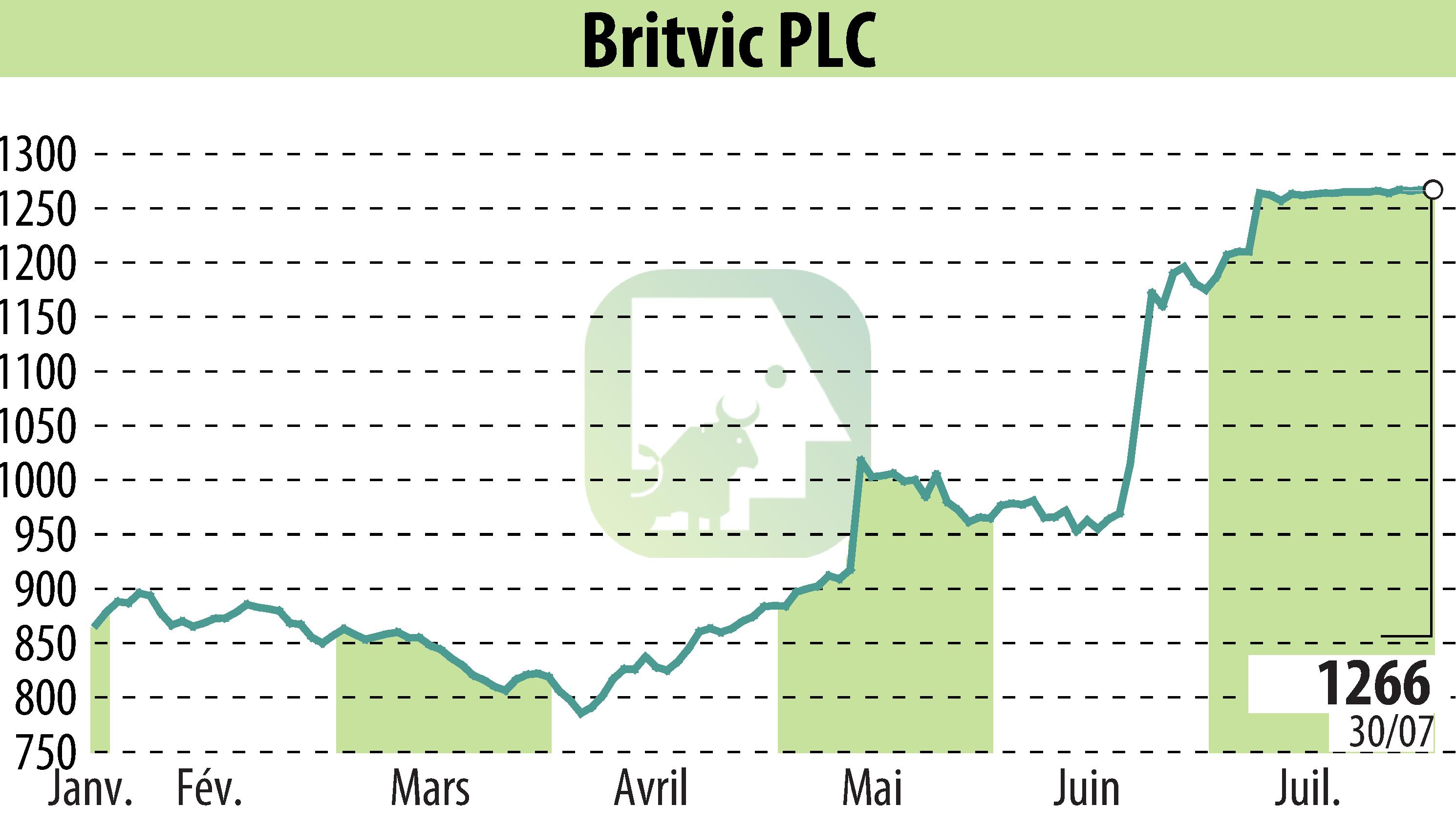 Stock price chart of Britvic Plc  (EBR:BVIC) showing fluctuations.