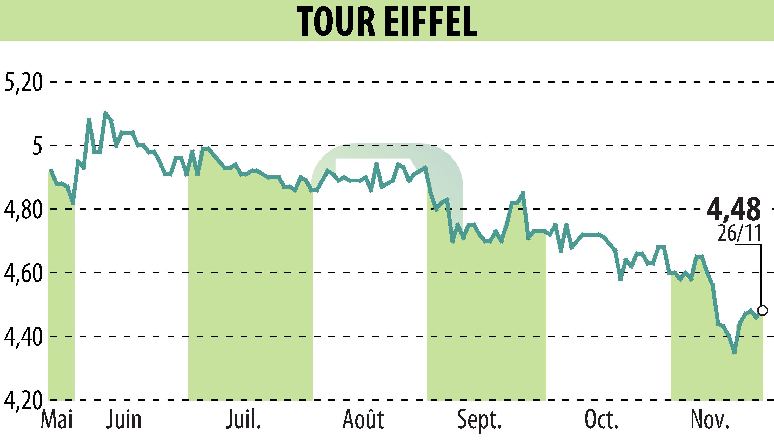 Stock price chart of TOUR EIFFEL (EPA:EIFF) showing fluctuations.