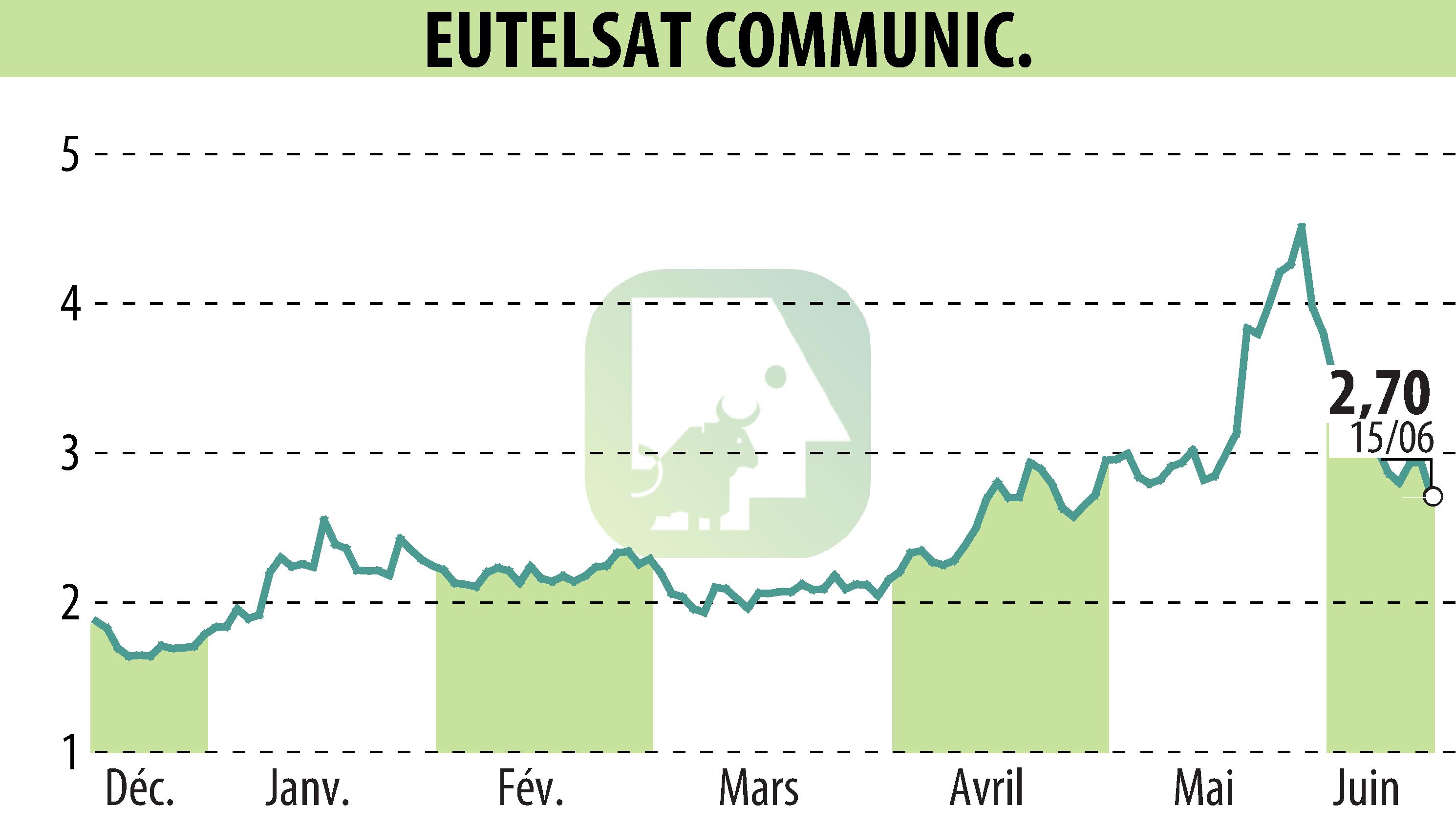 Graphique de l'évolution du cours de l'action EUTELSAT COMMUNICATIONS (EPA:ETL).