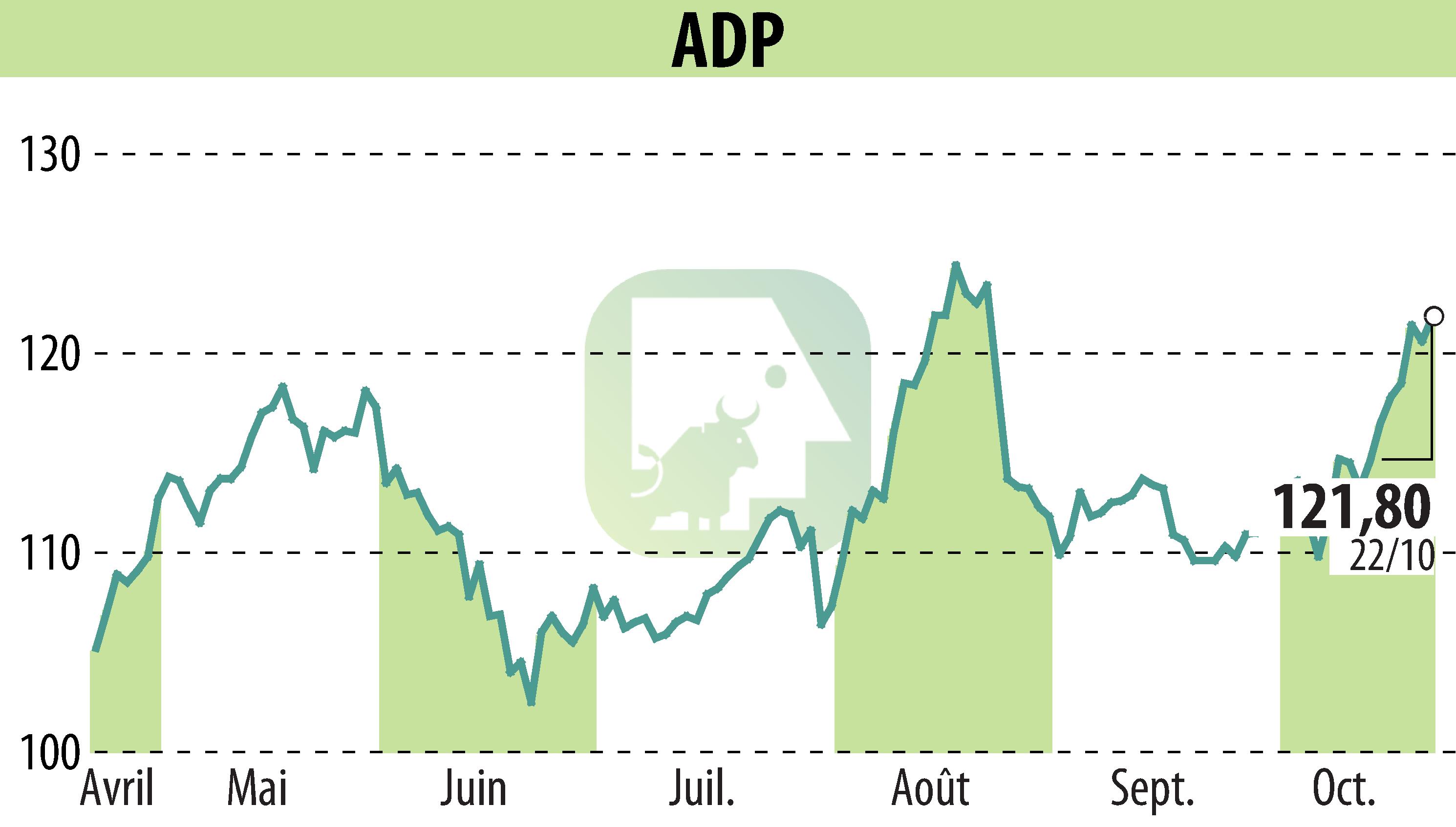 Stock price chart of GROUPE ADP (EPA:ADP) showing fluctuations.
