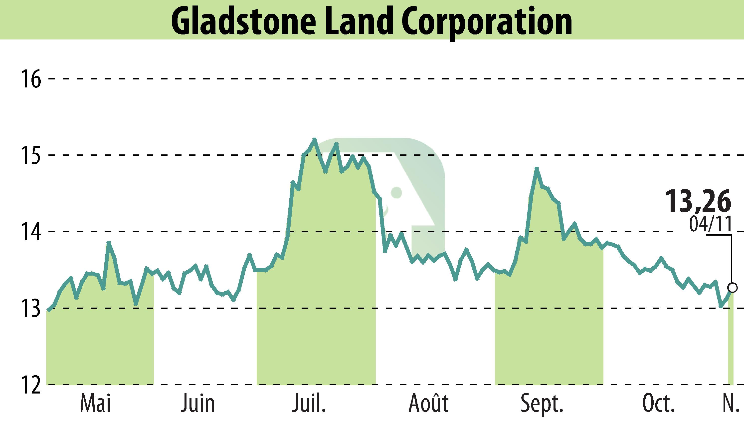 Graphique de l'évolution du cours de l'action Gladstone Land Corporation (EBR:LAND).