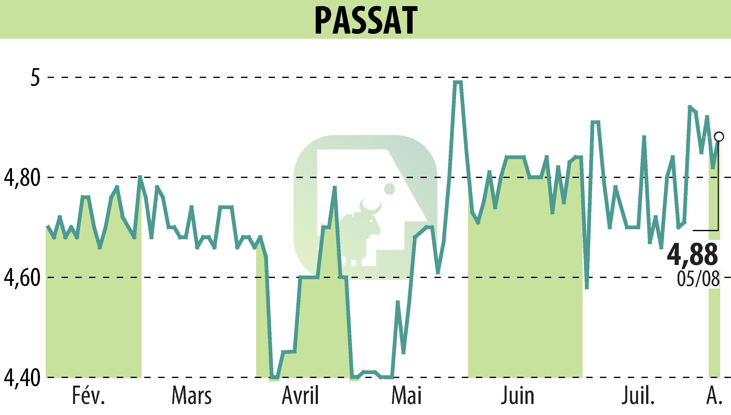 Stock price chart of PASSAT (EPA:PSAT) showing fluctuations.