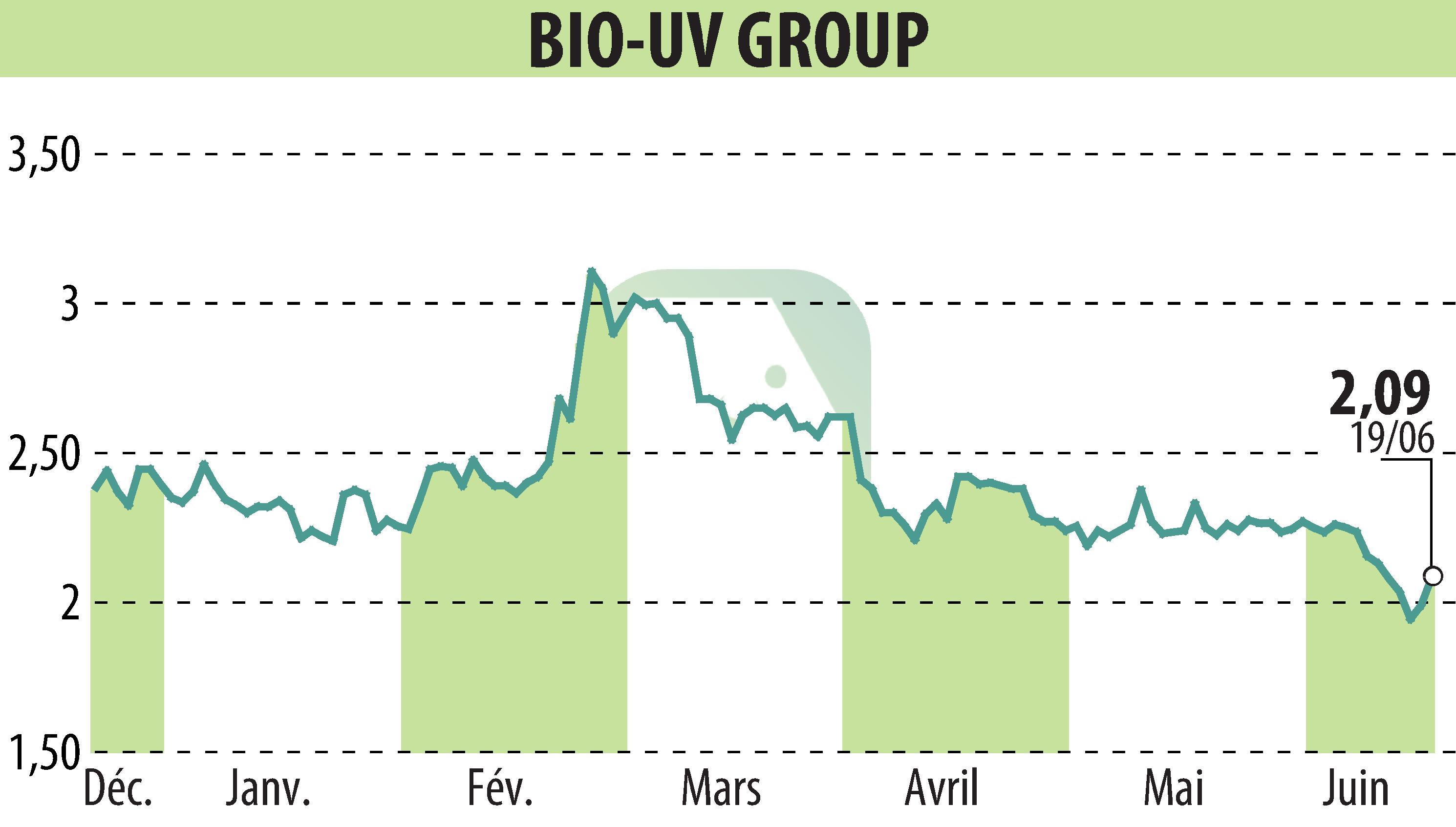 Graphique de l'évolution du cours de l'action BIO UV GROUP (EPA:ALTUV).