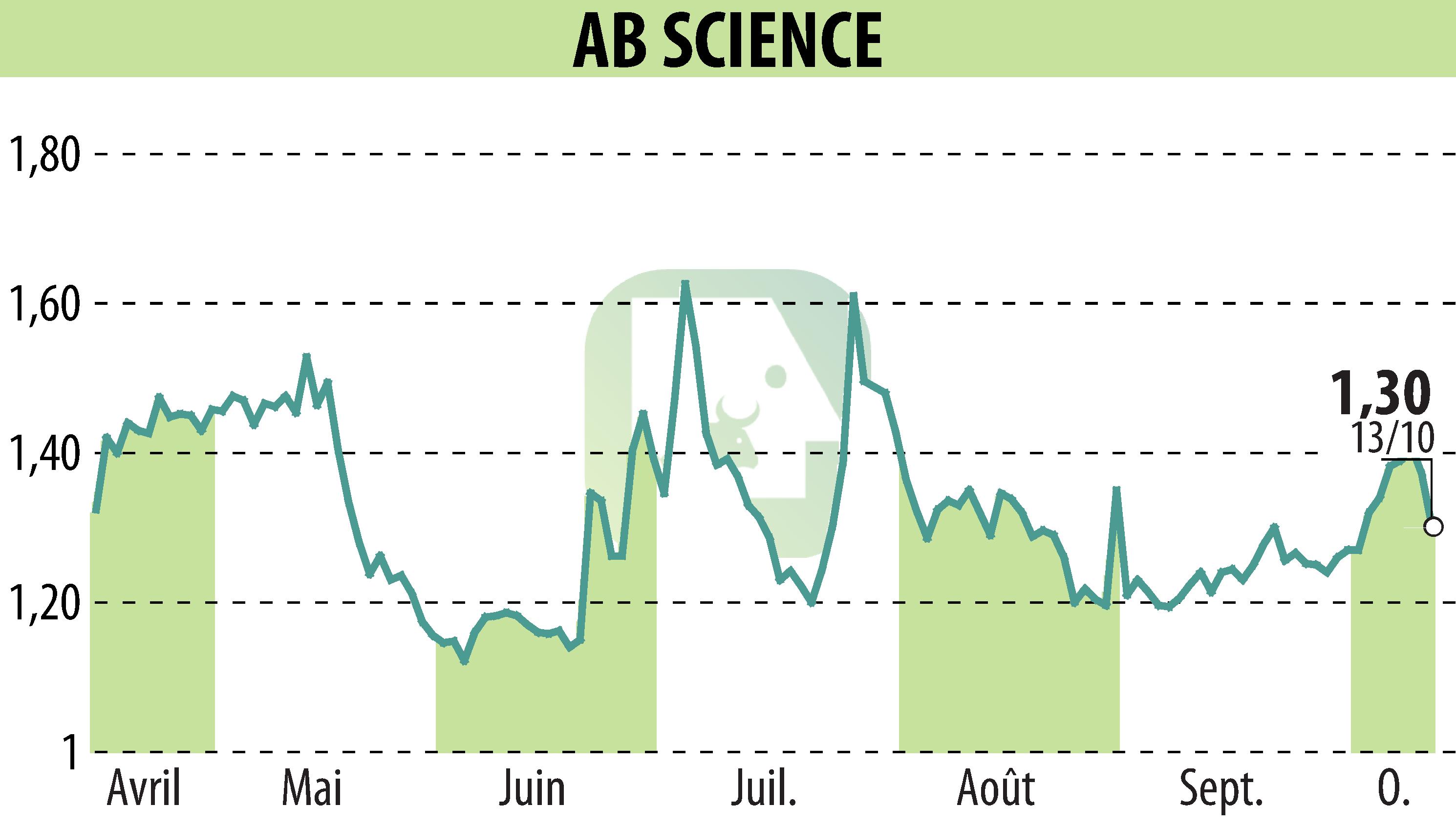 Stock price chart of ABSCIENCES (EPA:AB) showing fluctuations.