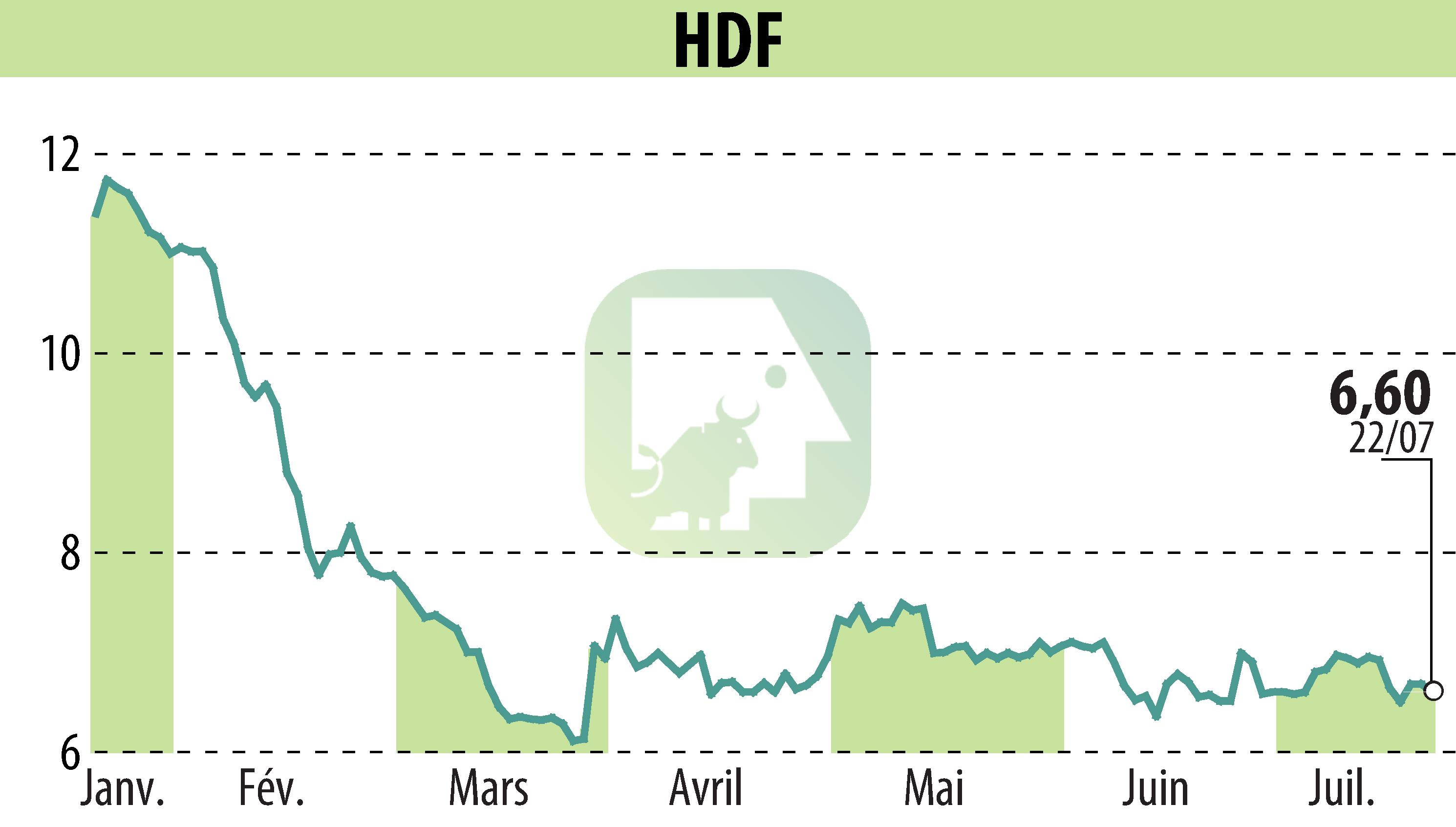 Stock price chart of HDF (EPA:HDF) showing fluctuations.