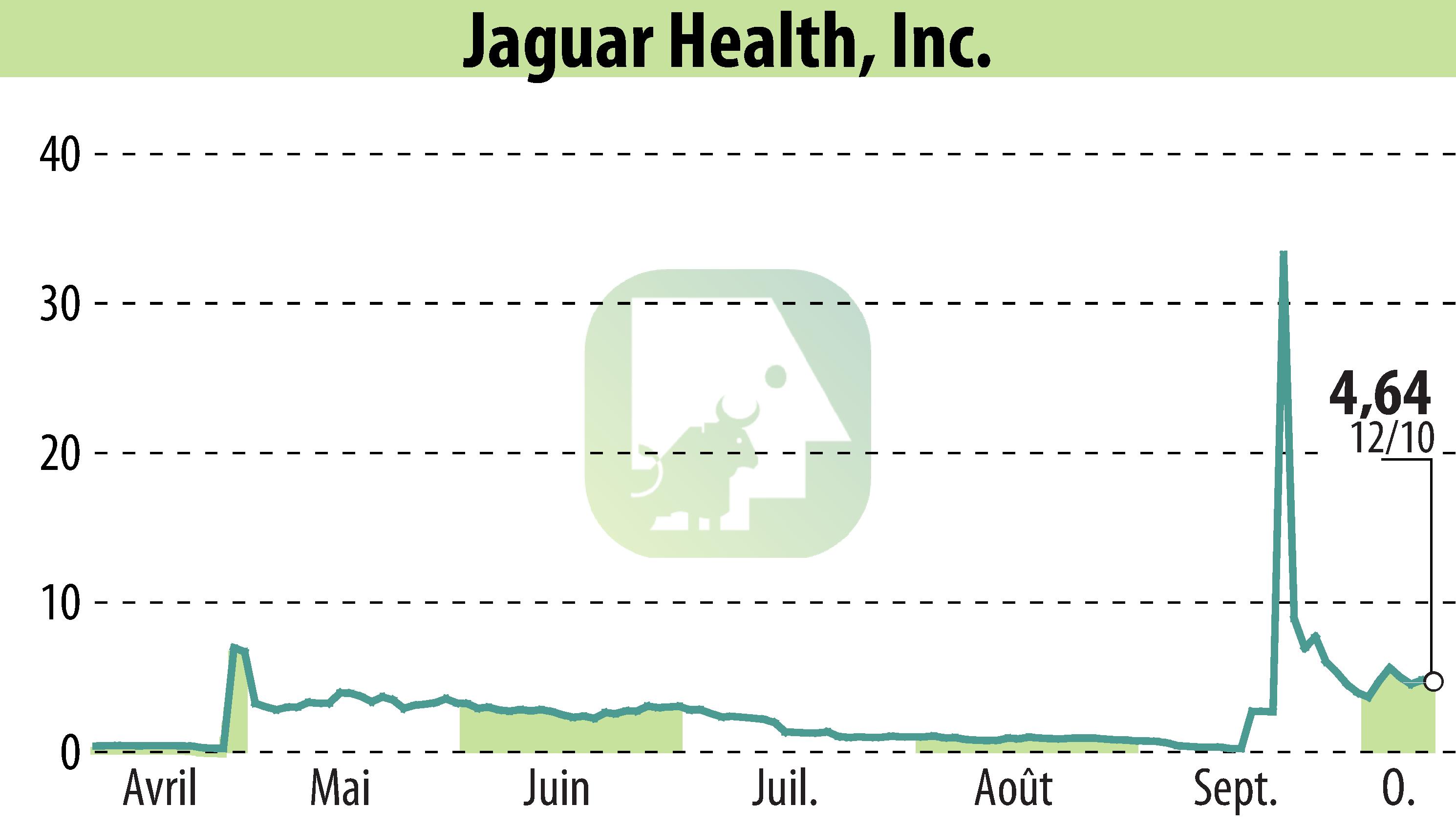 Stock price chart of Jaguar Health, Inc. (EBR:JAGX) showing fluctuations.
