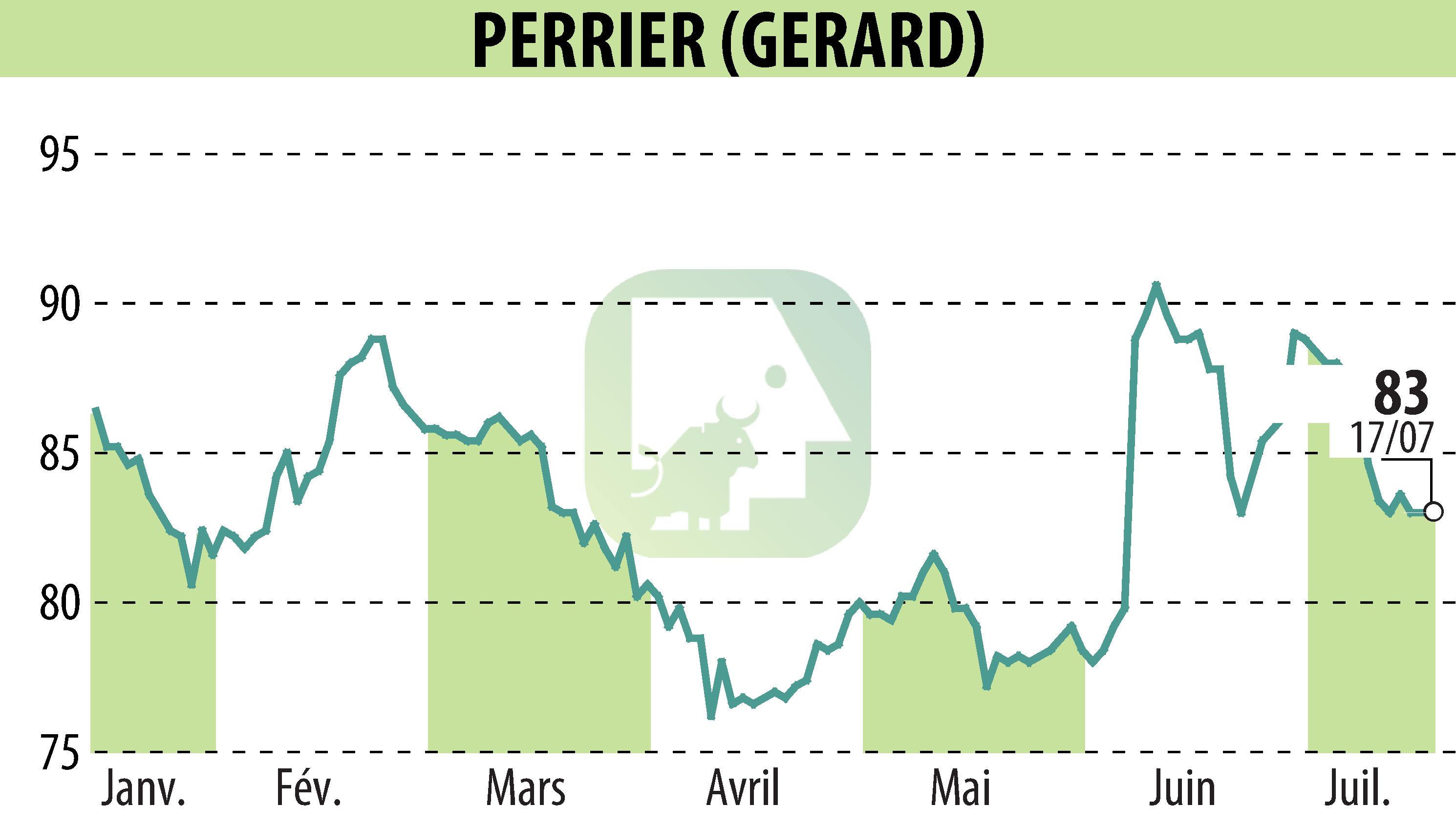 Stock price chart of GERARD PERRIER (EPA:PERR) showing fluctuations.