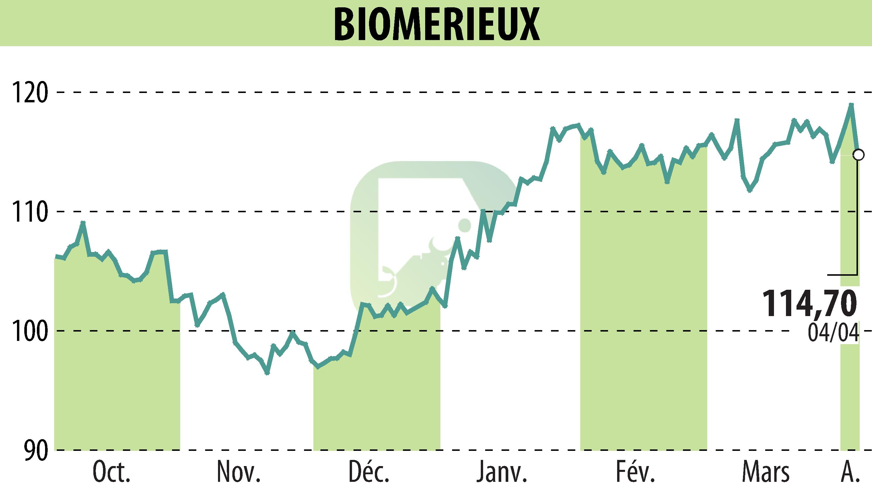Graphique de l'évolution du cours de l'action BIOMERIEUX (EPA:BIM).