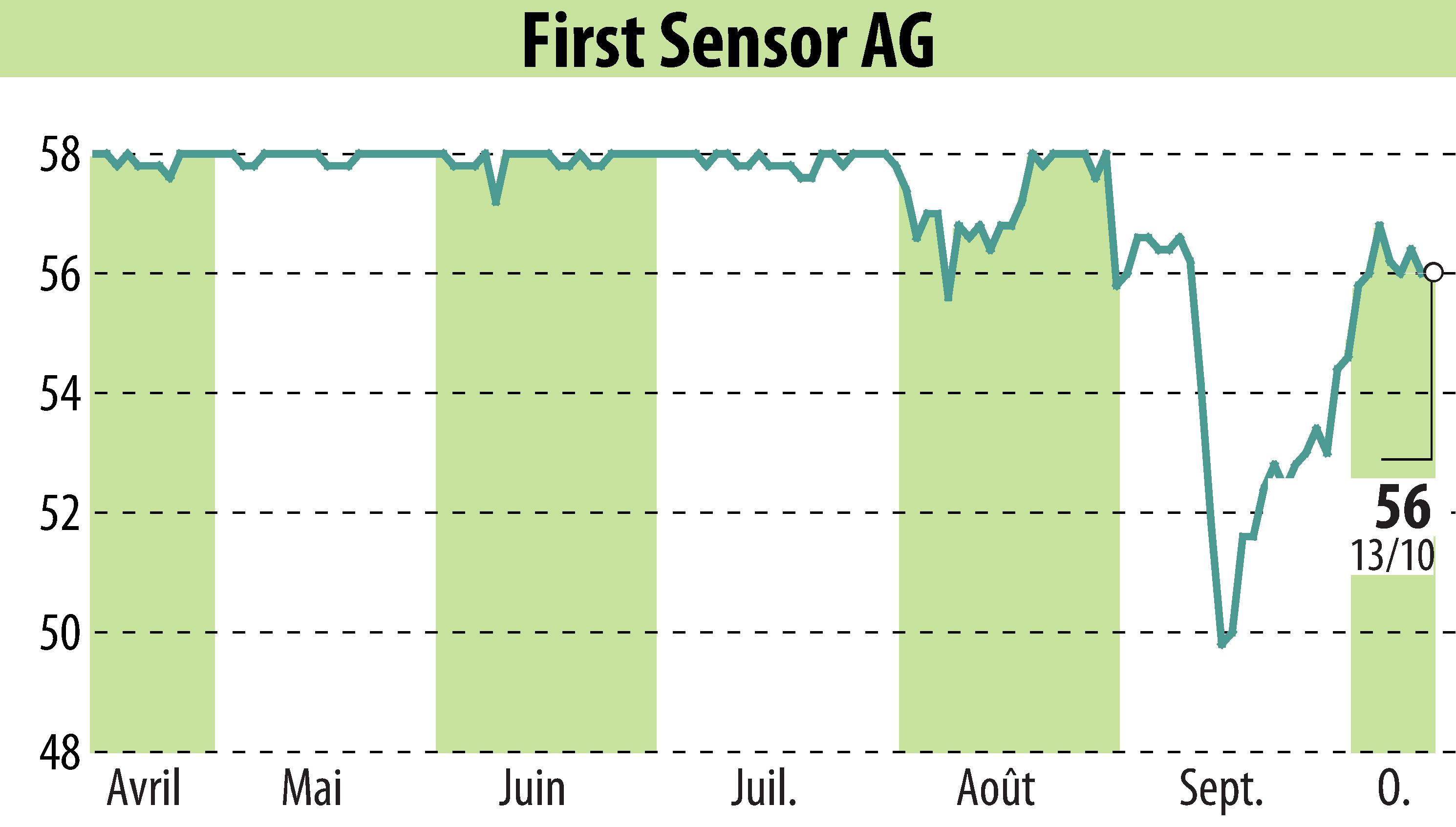 Stock price chart of First Sensor AG (EBR:SIS) showing fluctuations.