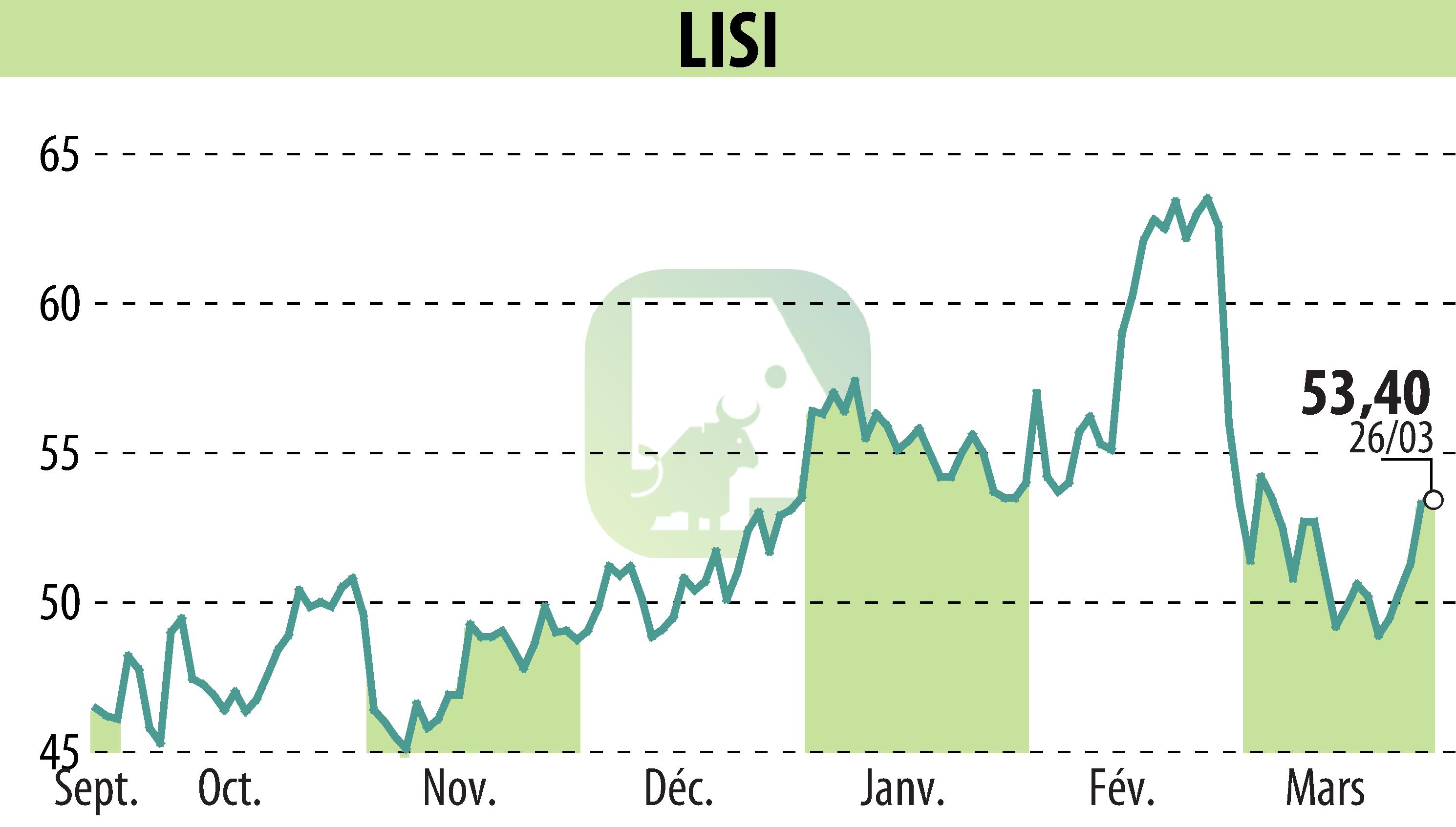 Graphique de l'évolution du cours de l'action LISI (EPA:FII).